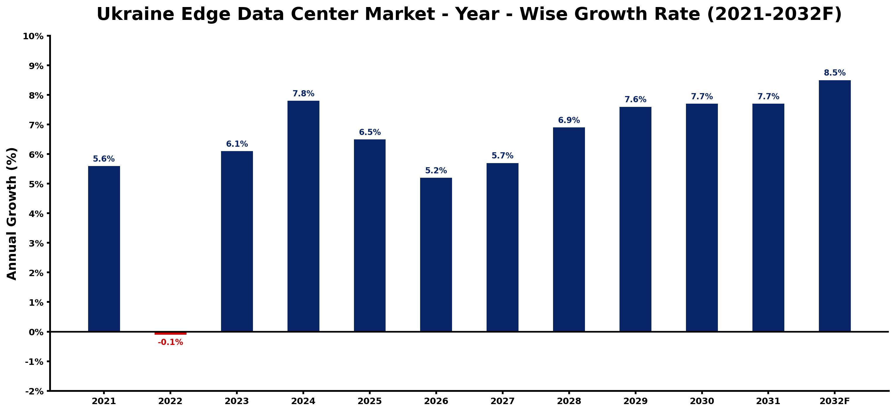 Ukraine Edge Data Center Market Year-wise Growth Rate and Key Drivers