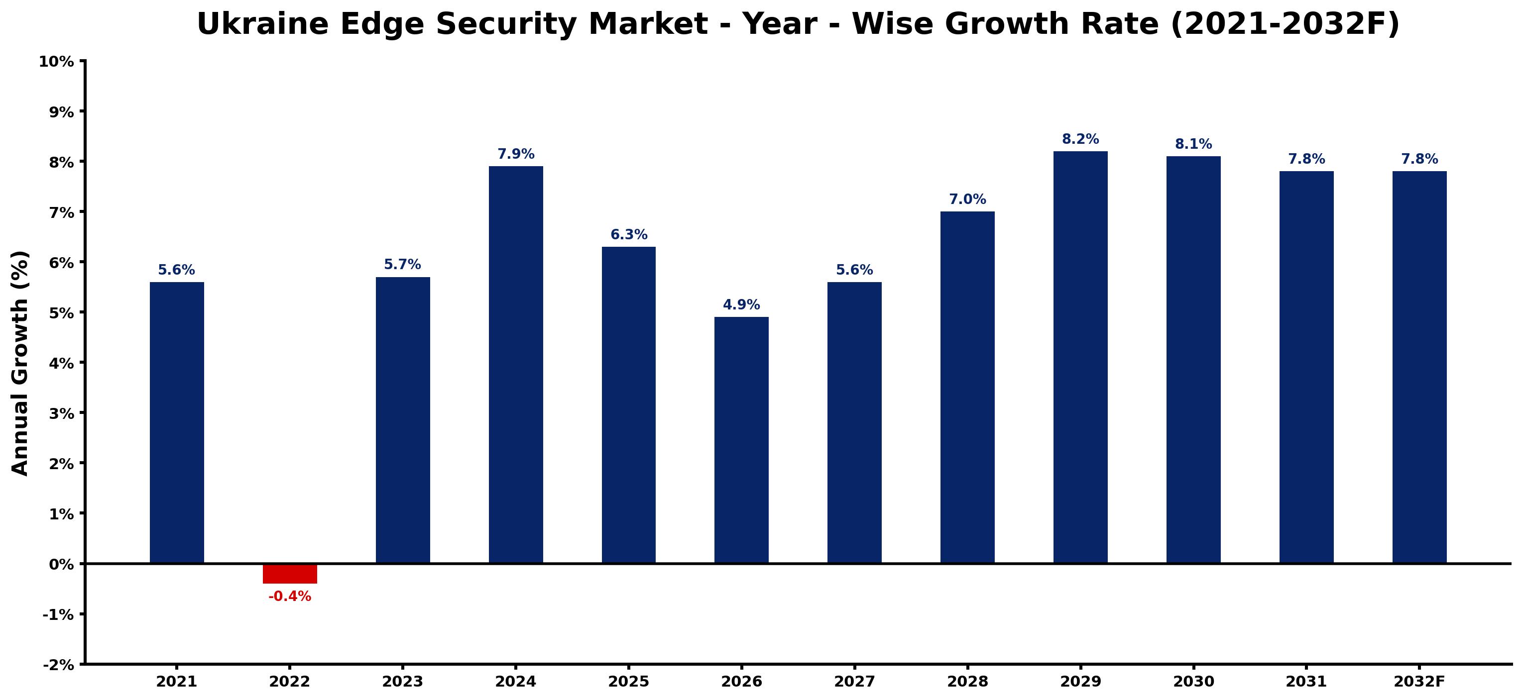 Ukraine Edge Security Market Year-wise Growth Rate and Key Drivers