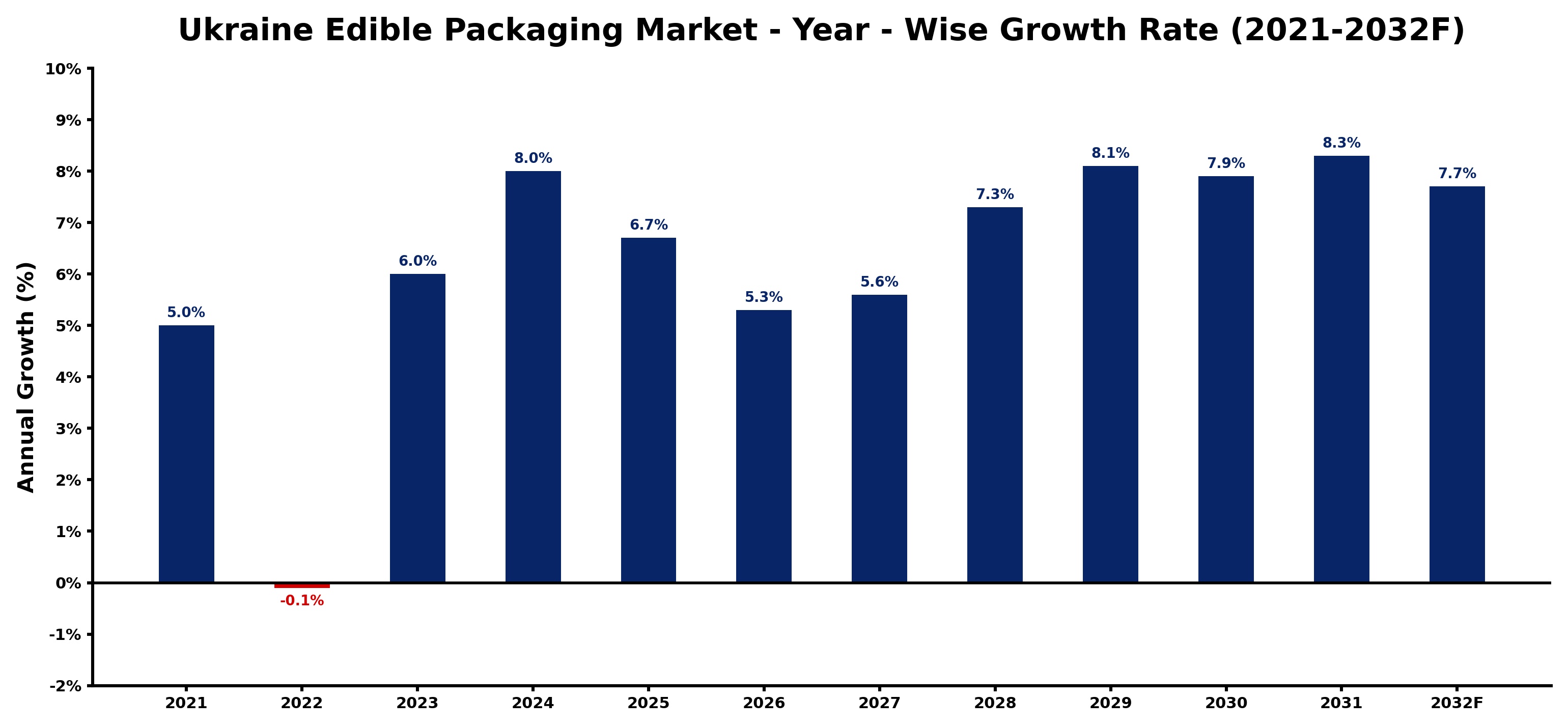 Ukraine Edible Packaging Market Year-wise Growth Rate and Key Drivers