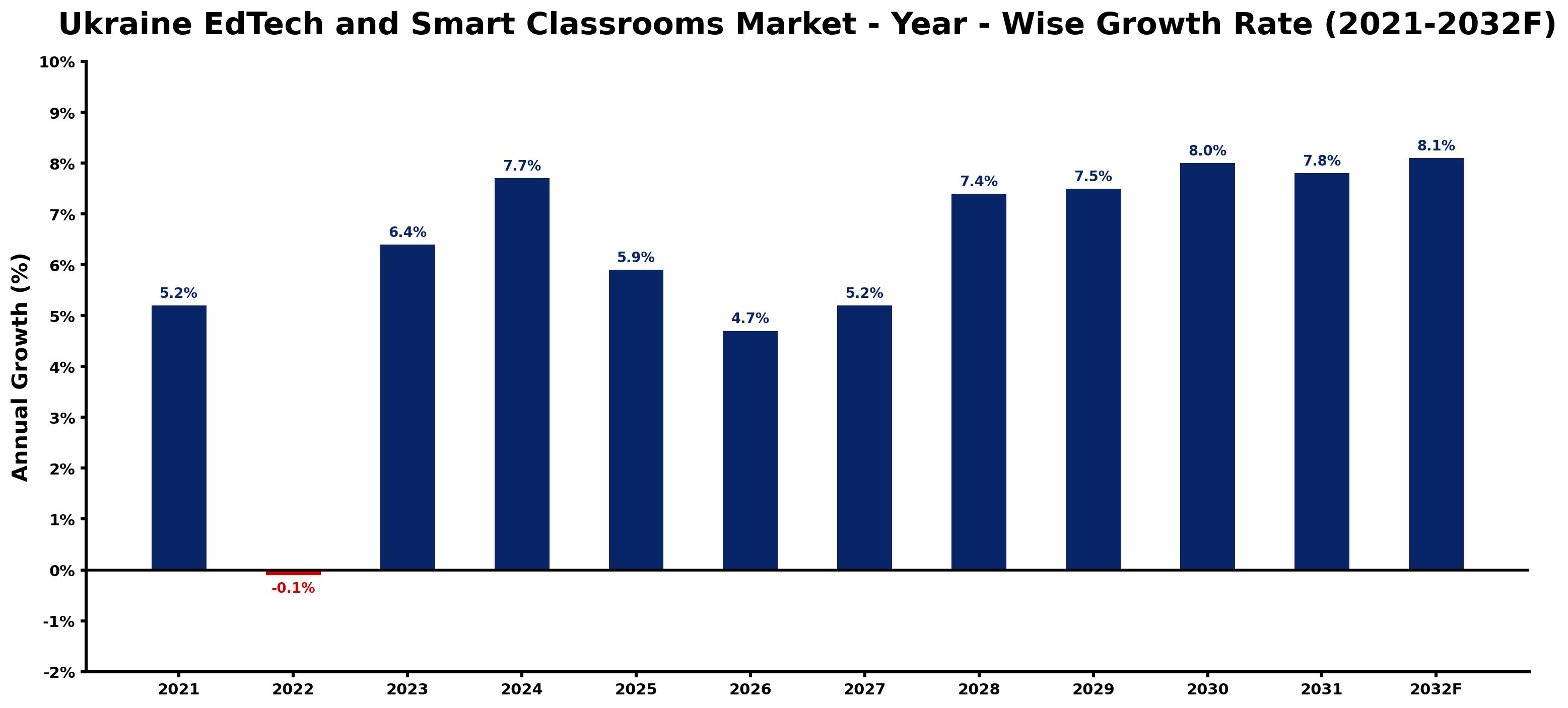 Ukraine EdTech and Smart Classrooms Market Year-wise Growth Rate and Key Drivers