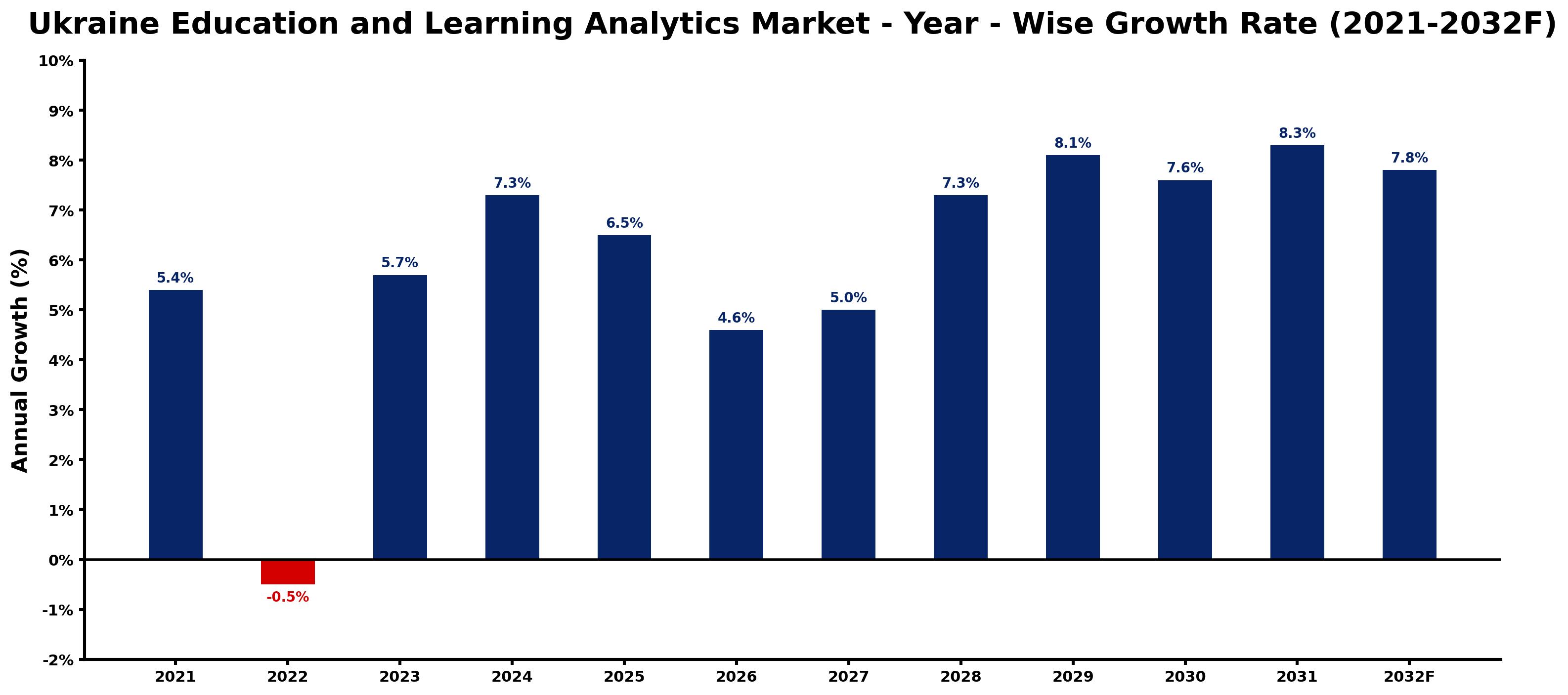 Ukraine Education and Learning Analytics Market Year-wise Growth Rate and Key Drivers