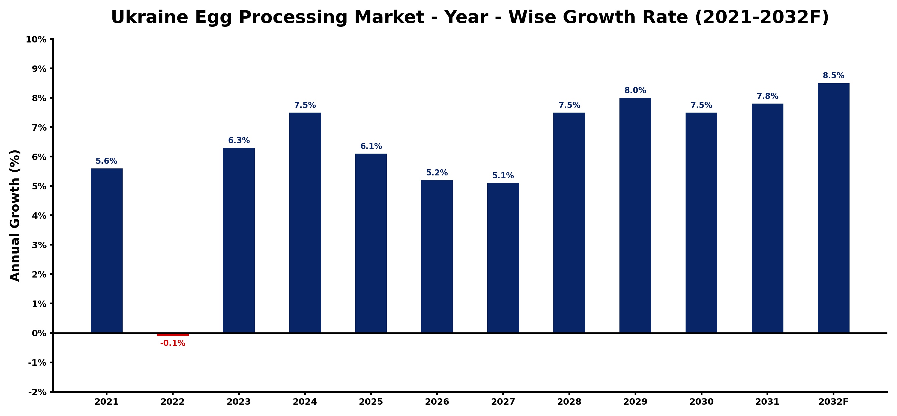 Ukraine Egg Processing Market Year-wise Growth Rate and Key Drivers
