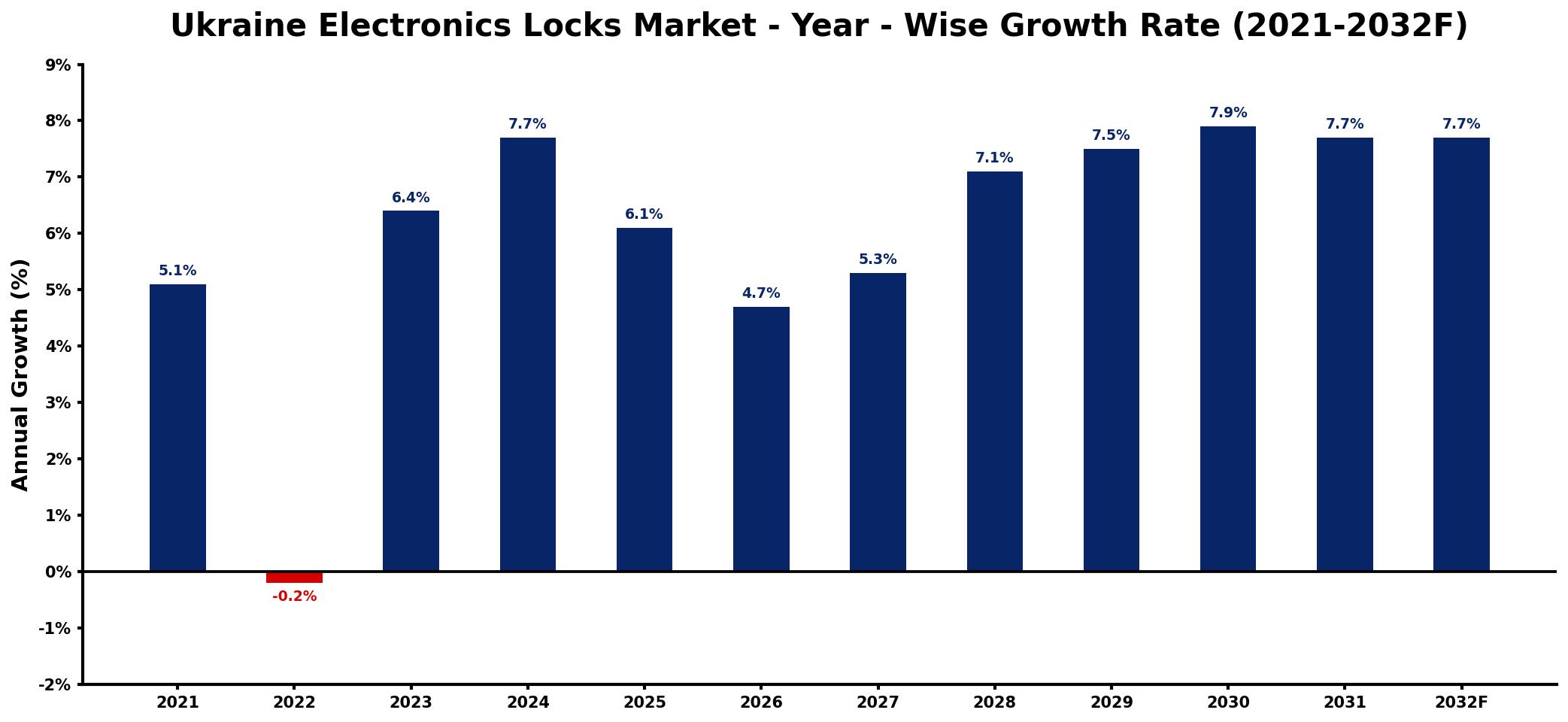 Ukraine Electronics Locks Market Year-wise Growth Rate and Key Drivers