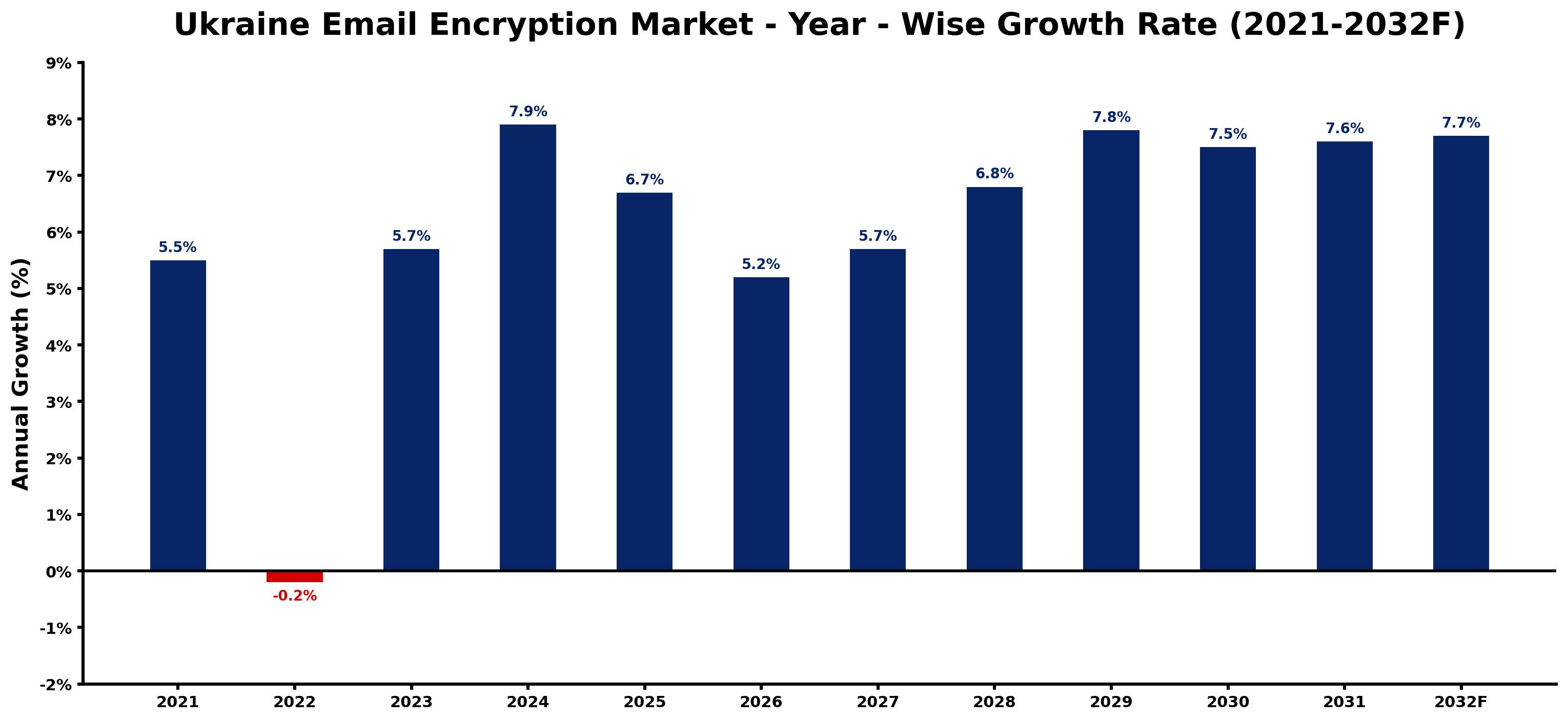Ukraine Email Encryption Market Year-wise Growth Rate and Key Drivers