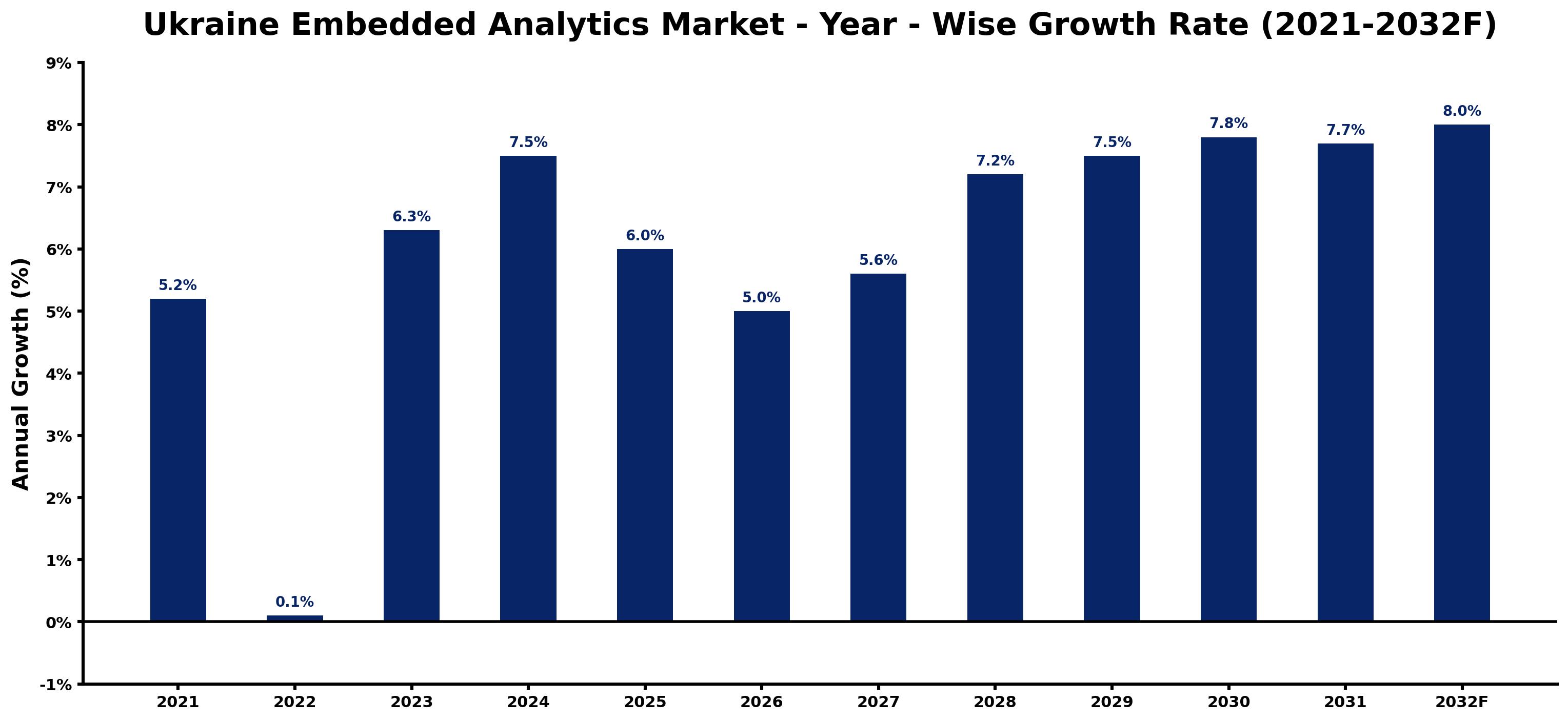 Ukraine Embedded Analytics Market Year-wise Growth Rate and Key Drivers