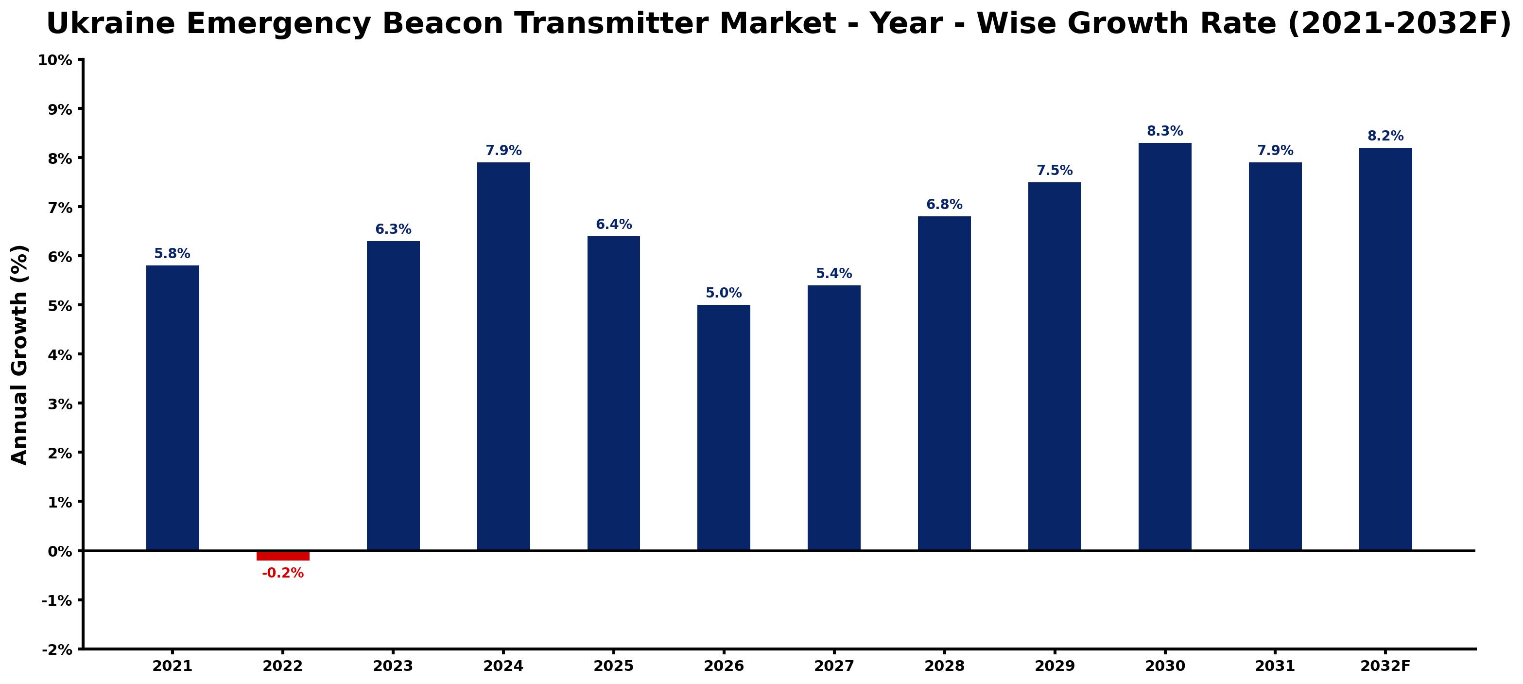 Ukraine Emergency Beacon Transmitter Market Year-wise Growth Rate and Key Drivers