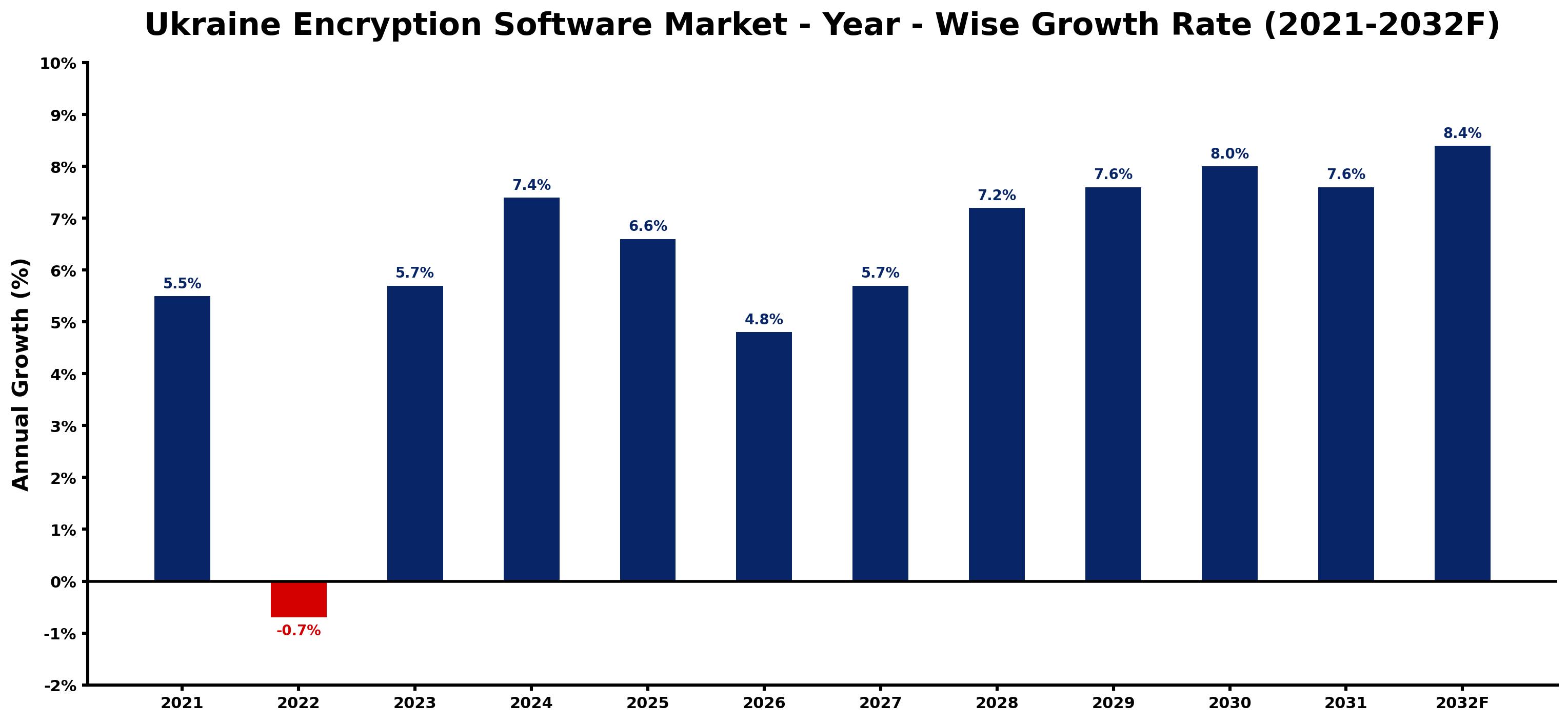 Ukraine Encryption Software Market Year-wise Growth Rate and Key Drivers