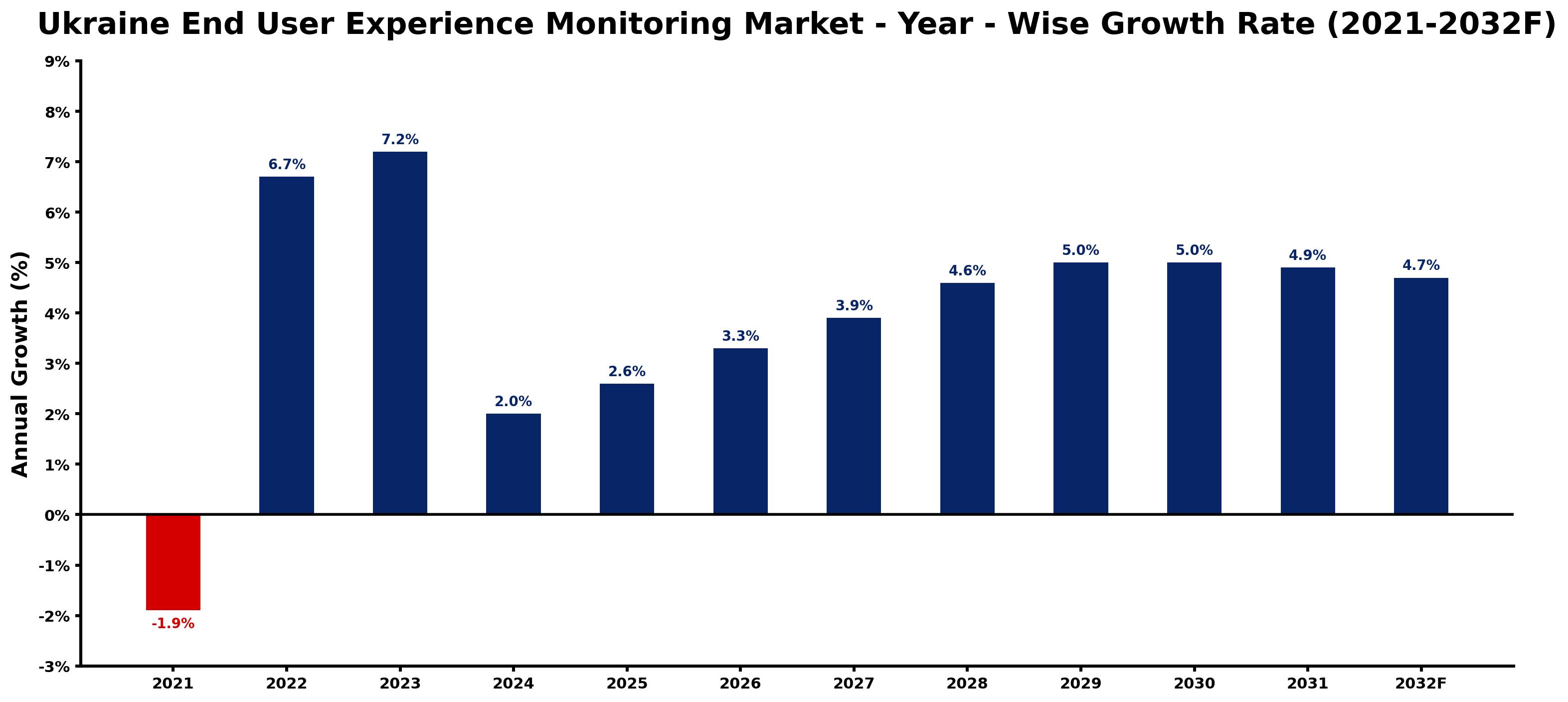Ukraine End User Experience Monitoring Market Year-wise Growth Rate and Key Drivers