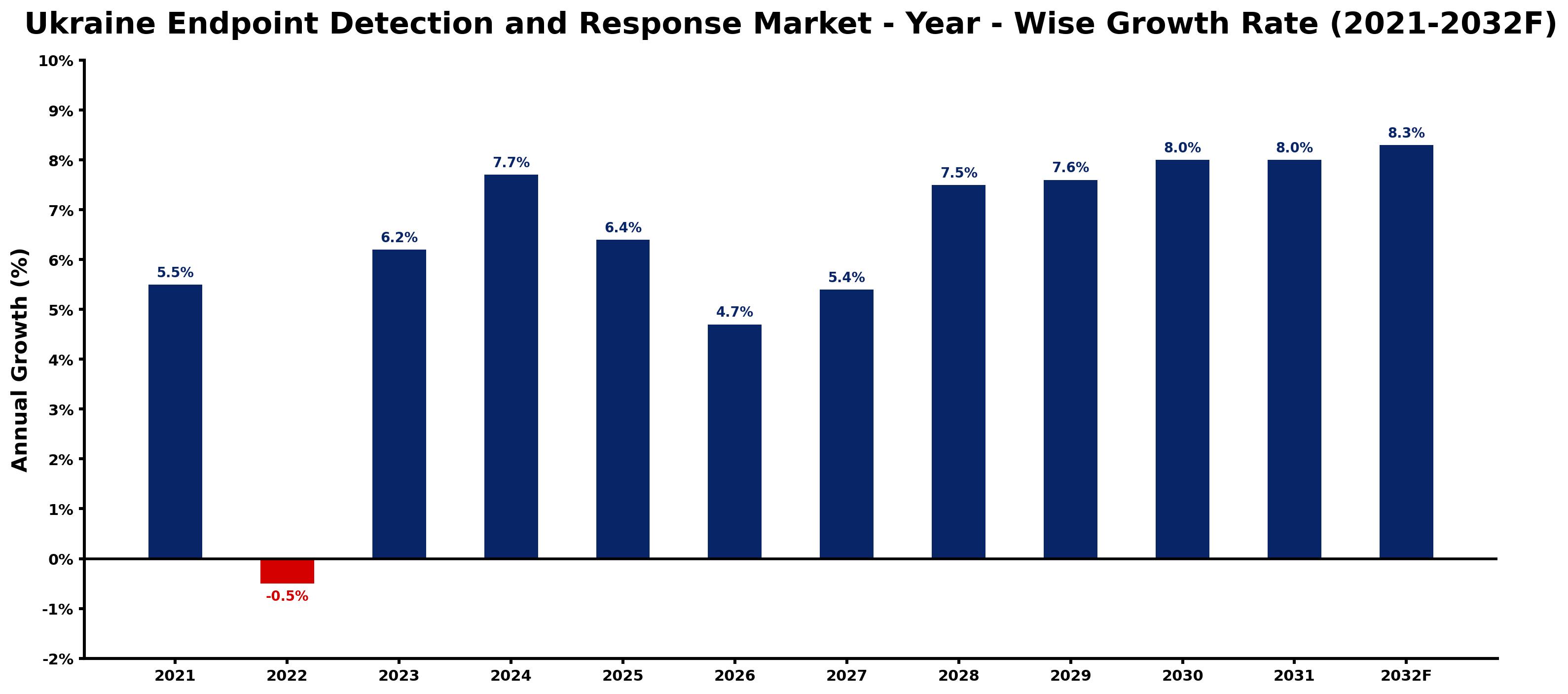 Ukraine Endpoint Detection and Response Market Year-wise Growth Rate and Key Drivers