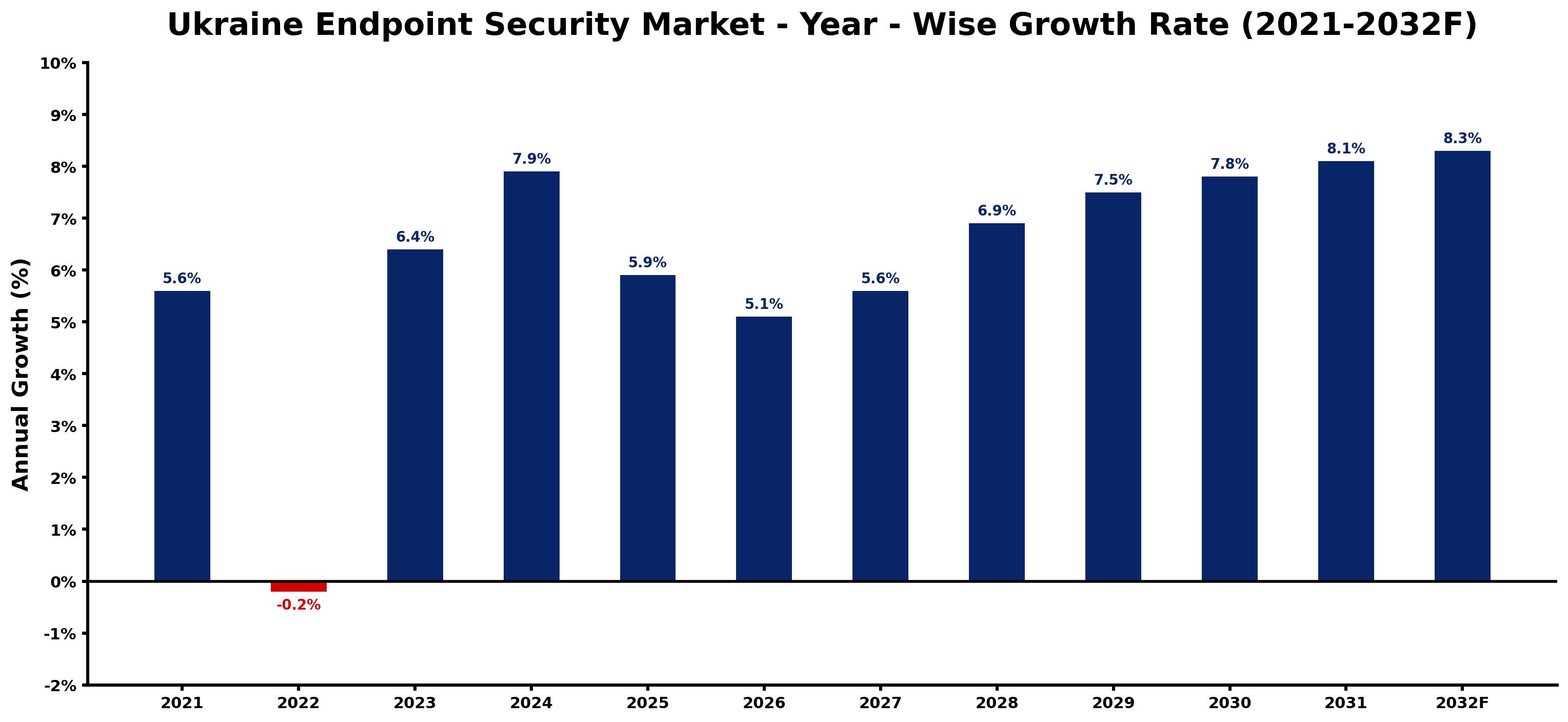 Ukraine Endpoint Security Market Year-wise Growth Rate and Key Drivers