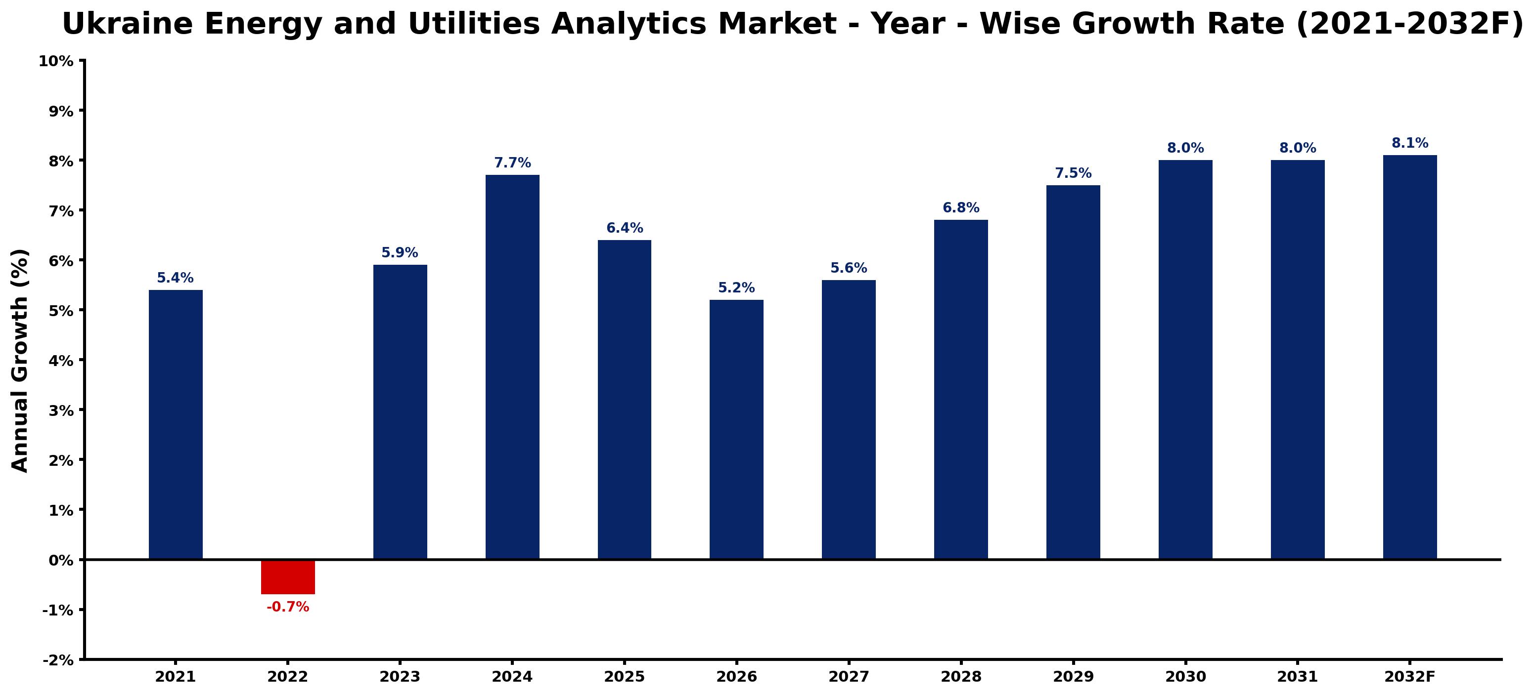 Ukraine Energy and Utilities Analytics Market Year-wise Growth Rate and Key Drivers