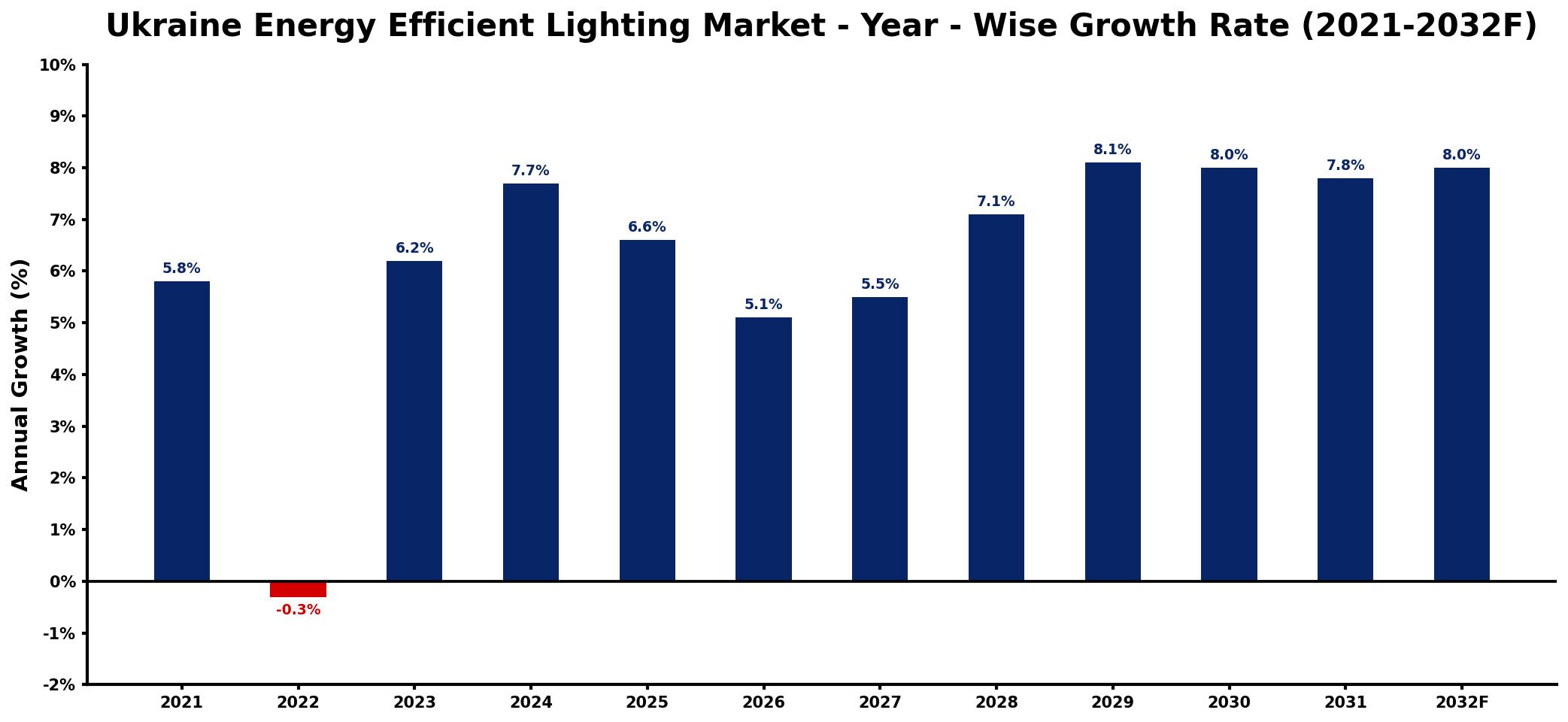 Ukraine Energy Efficient Lighting Market Year-wise Growth Rate and Key Drivers