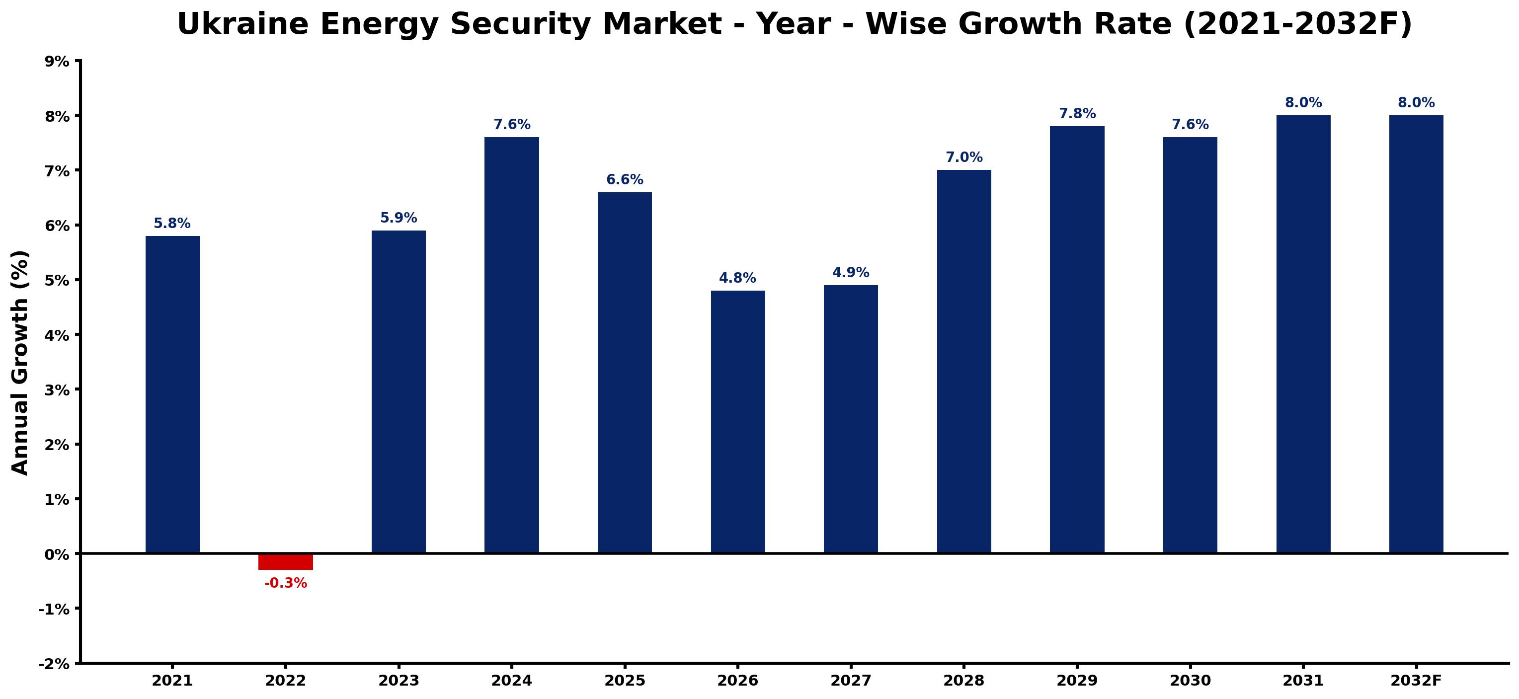 Ukraine Energy Security Market Year-wise Growth Rate and Key Drivers