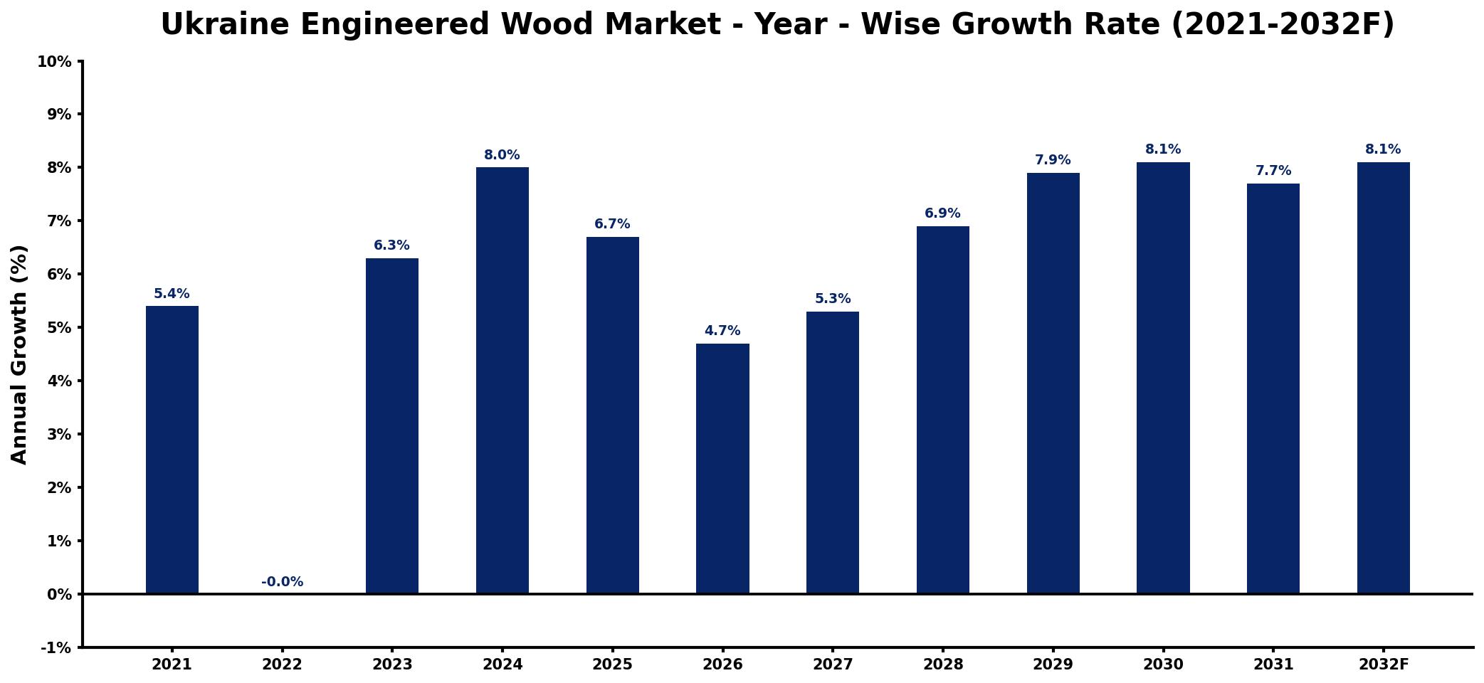 Ukraine Engineered Wood Market Year-wise Growth Rate and Key Drivers