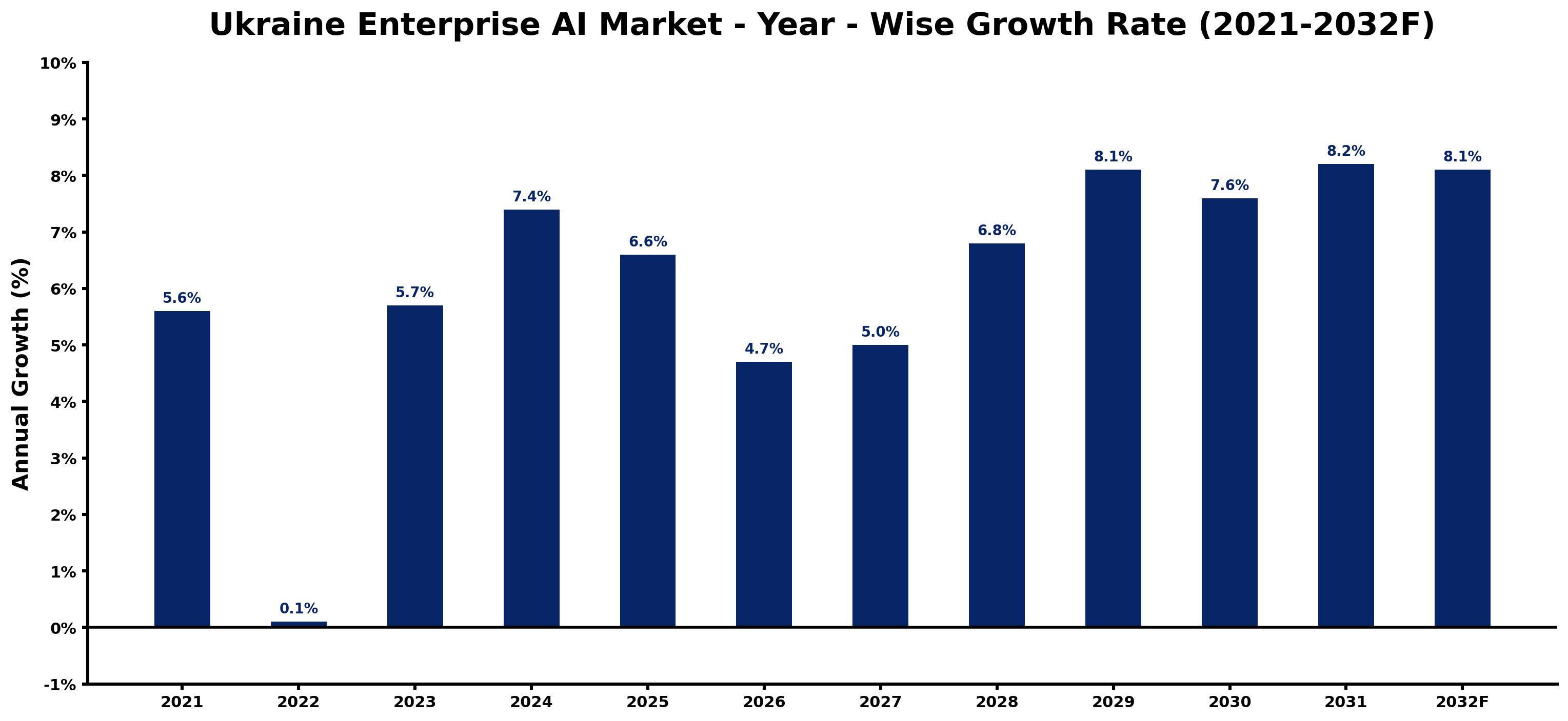 Ukraine Enterprise AI Market Year-wise Growth Rate and Key Drivers