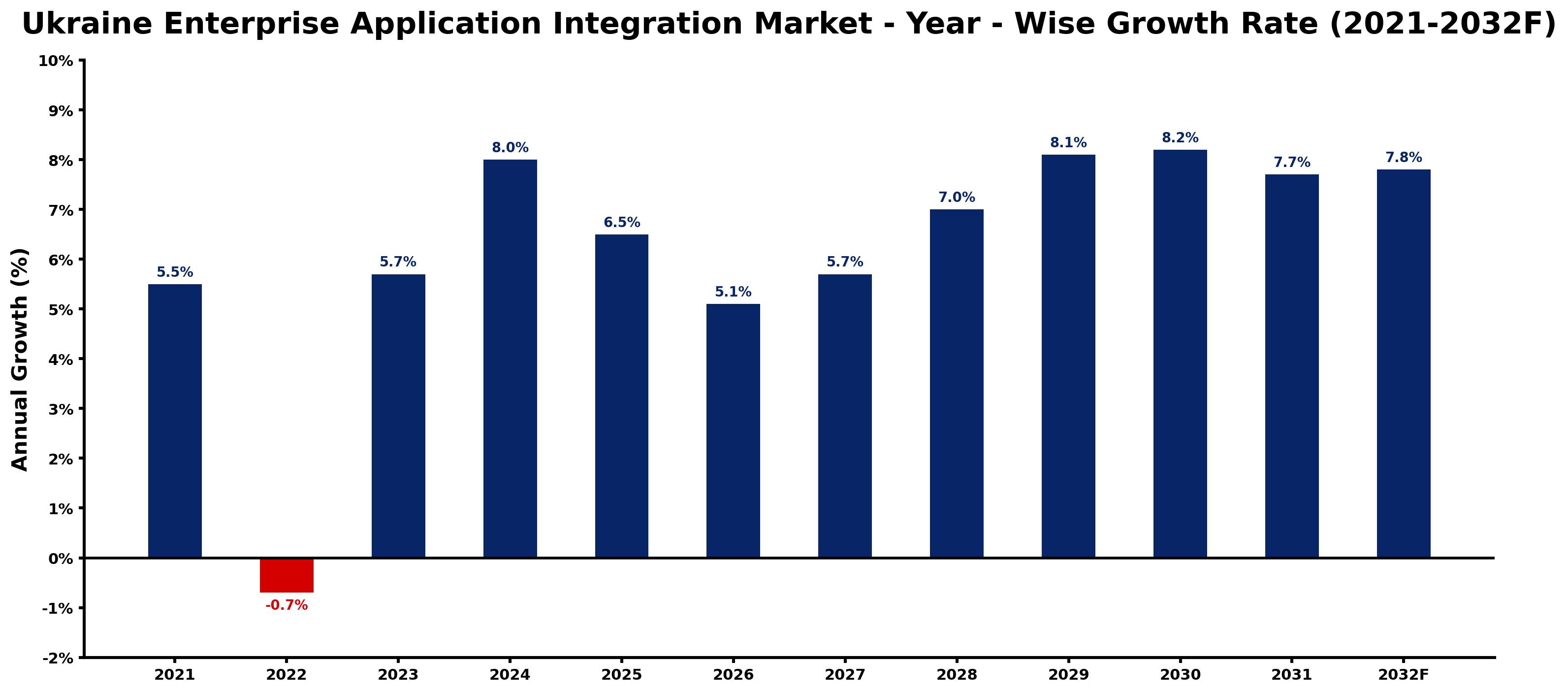 Ukraine Enterprise Application Integration Market Year-wise Growth Rate and Key Drivers