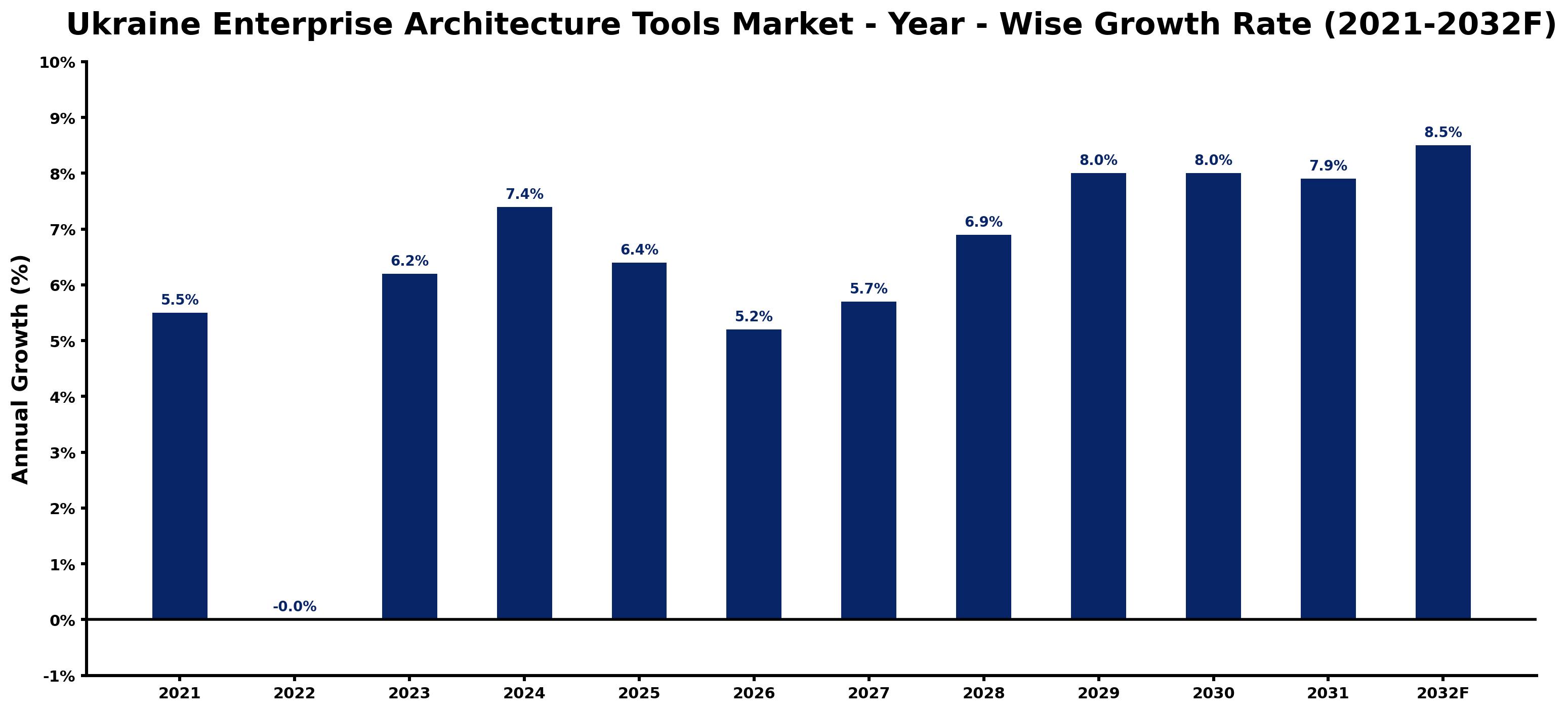 Ukraine Enterprise Architecture Tools Market Year-wise Growth Rate and Key Drivers