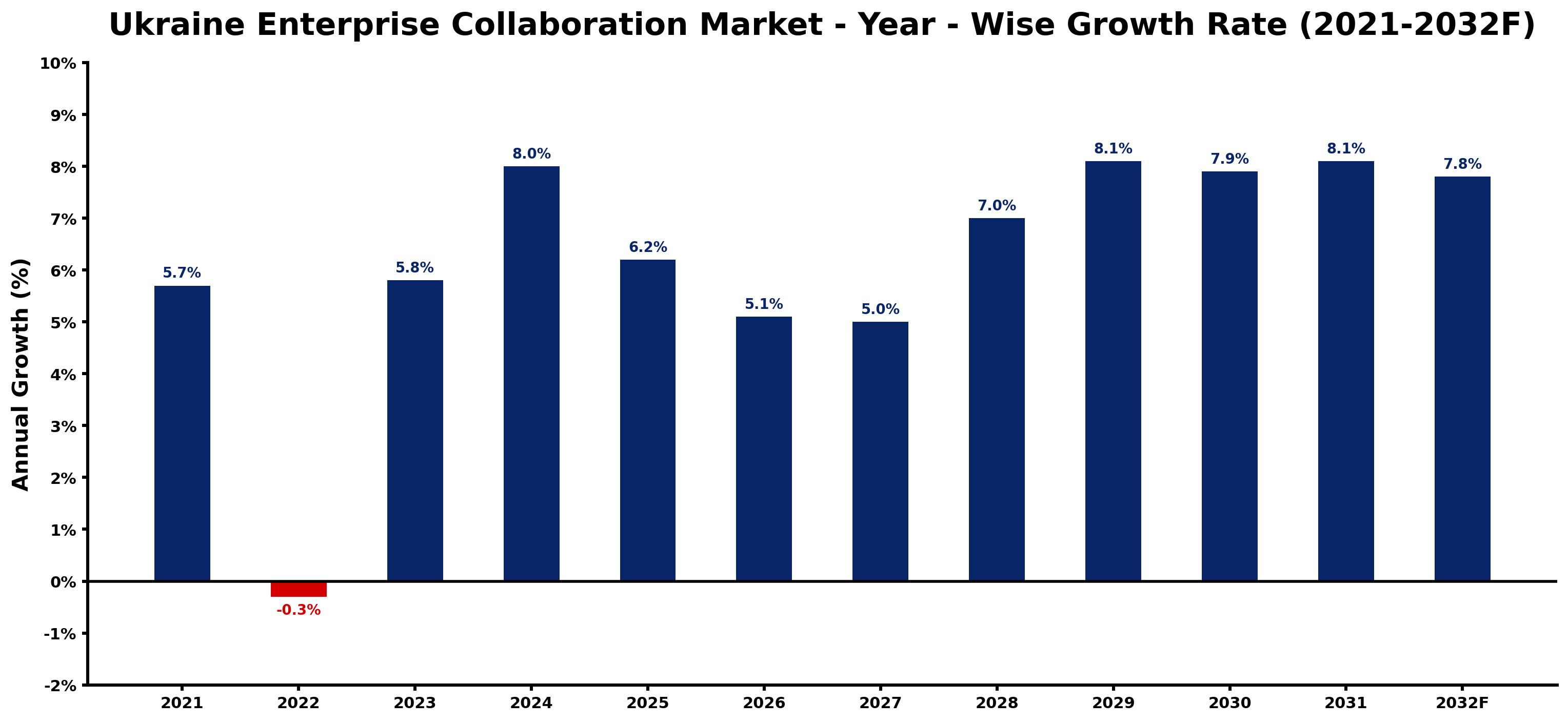 Ukraine Enterprise Collaboration Market Year-wise Growth Rate and Key Drivers