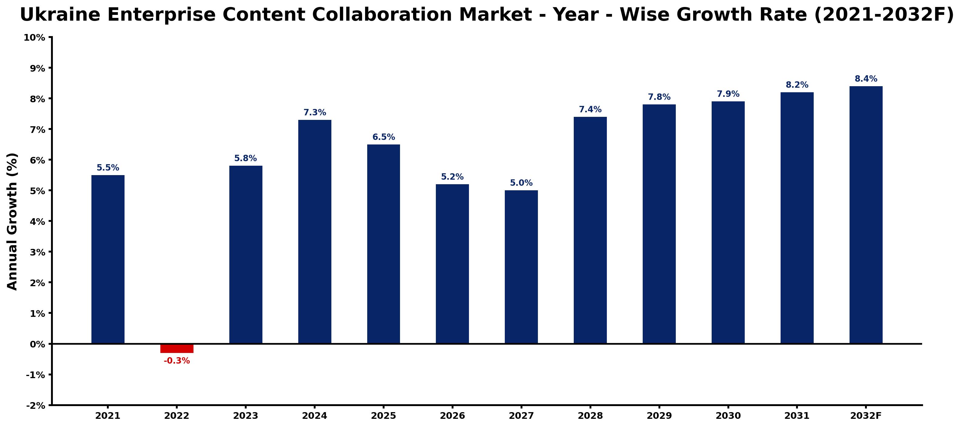 Ukraine Enterprise Content Collaboration Market Year-wise Growth Rate and Key Drivers
