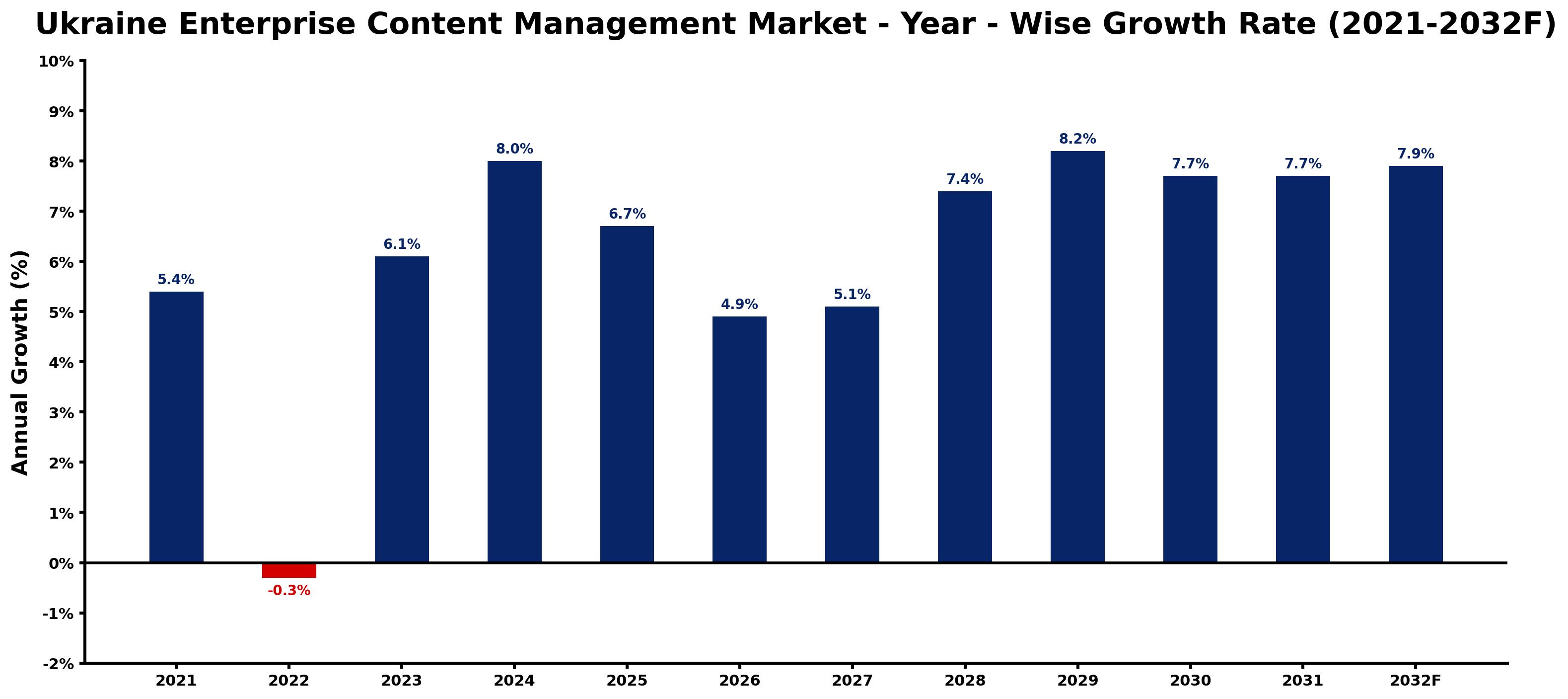 Ukraine Enterprise Content Management Market Year-wise Growth Rate and Key Drivers