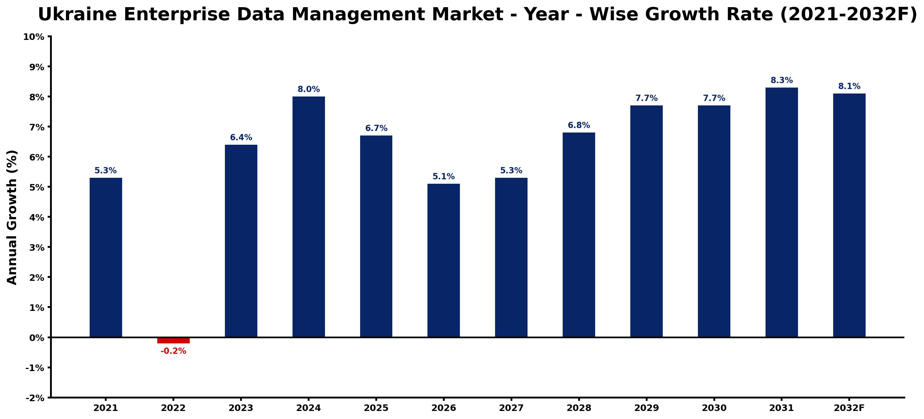 Ukraine Enterprise Data Management Market Year-wise Growth Rate and Key Drivers