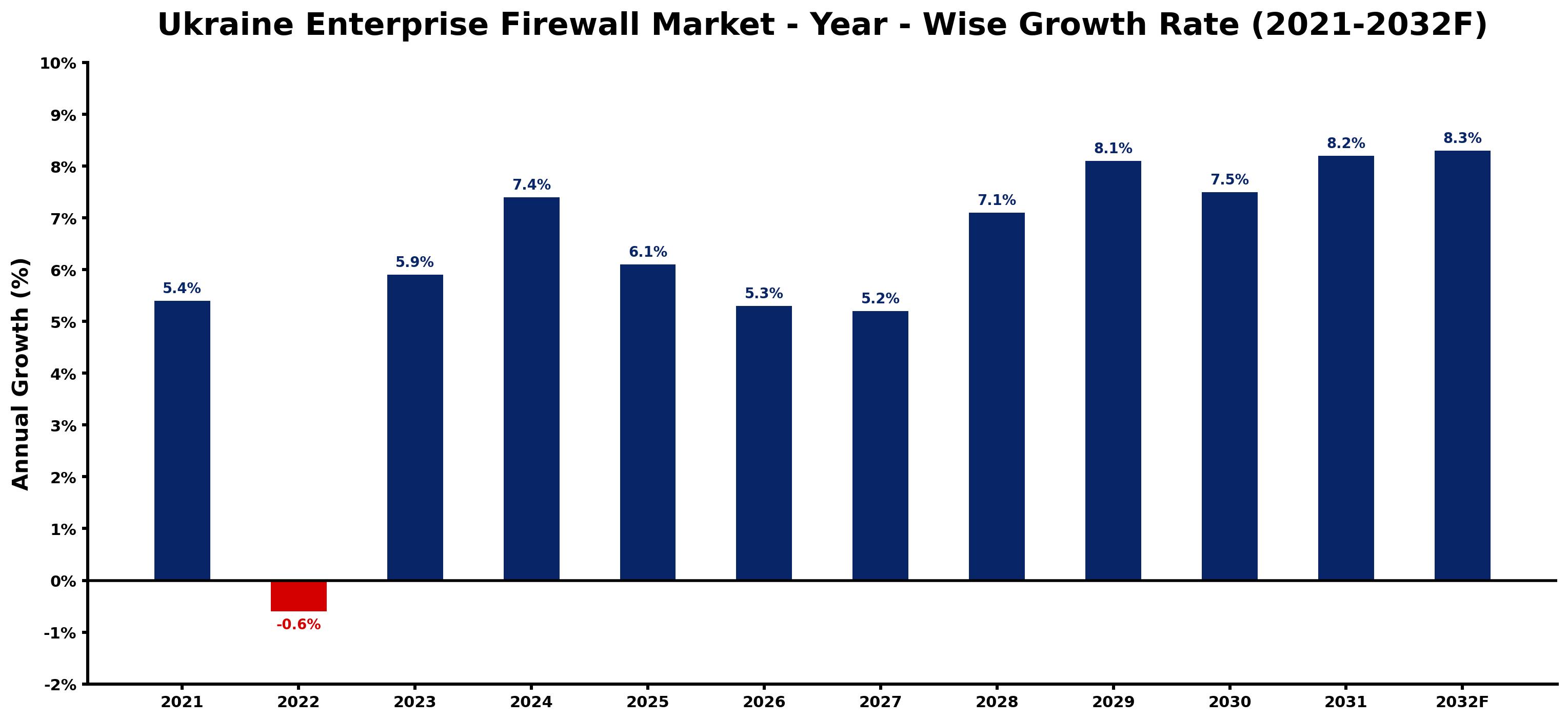Ukraine Enterprise Firewall Market Year-wise Growth Rate and Key Drivers