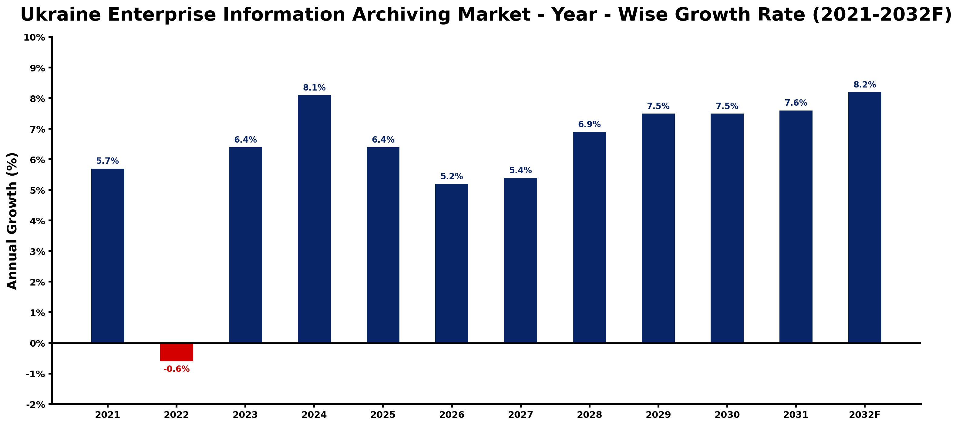 Ukraine Enterprise Information Archiving Market Year-wise Growth Rate and Key Drivers