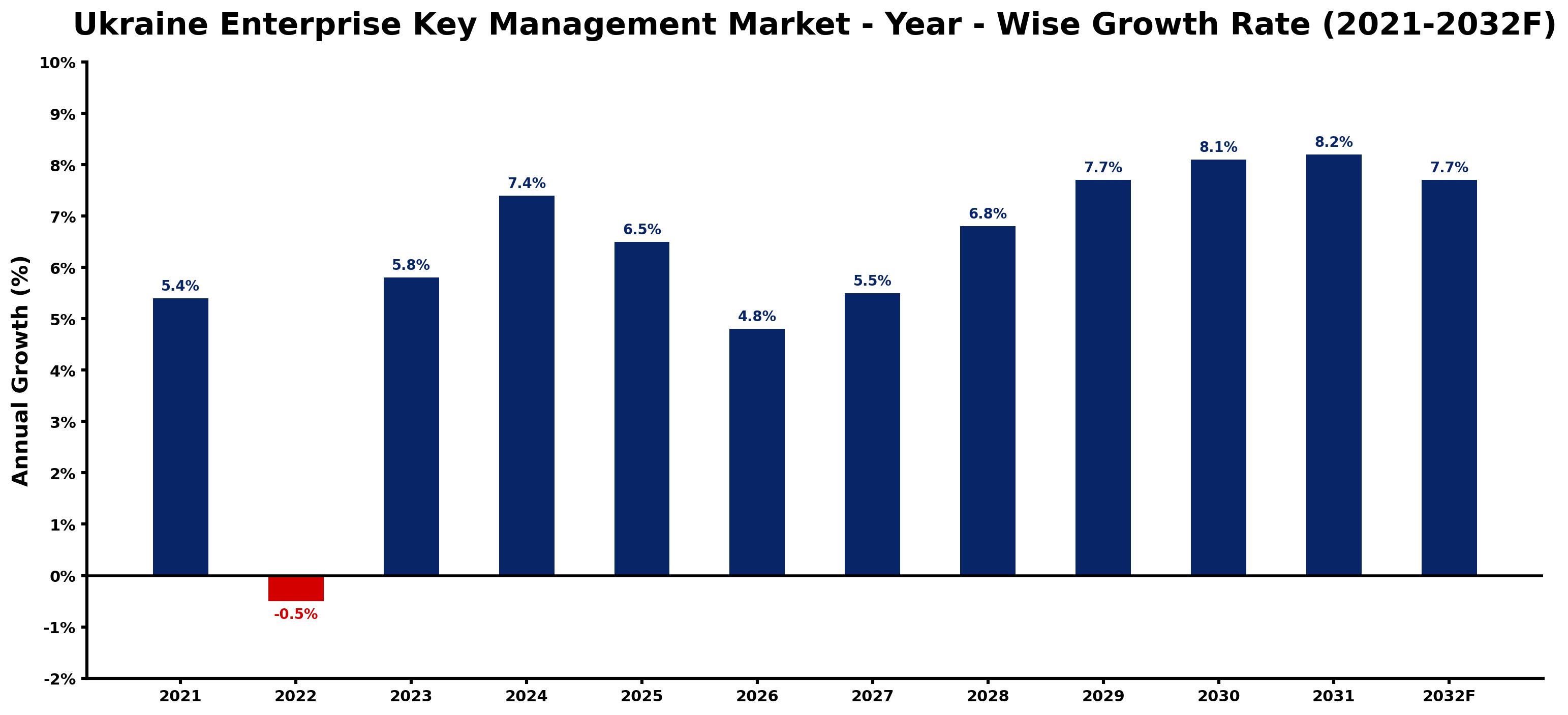 Ukraine Enterprise Key Management Market Year-wise Growth Rate and Key Drivers