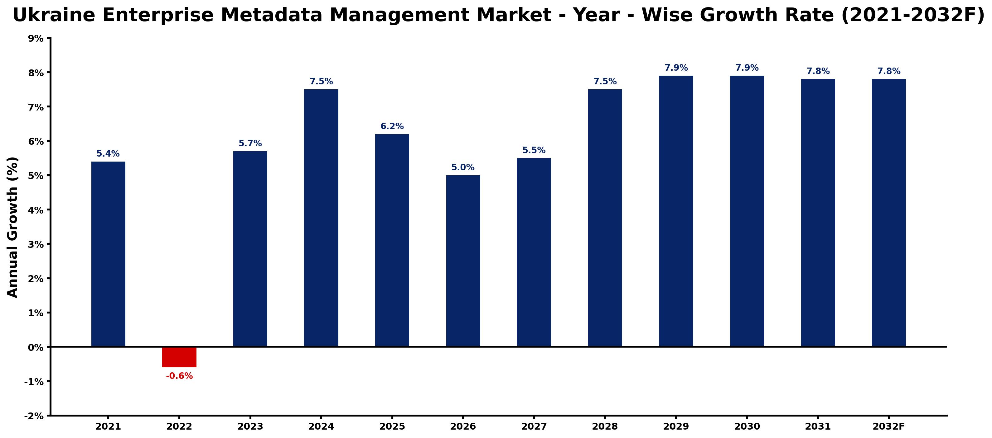 Ukraine Enterprise Metadata Management Market Year-wise Growth Rate and Key Drivers