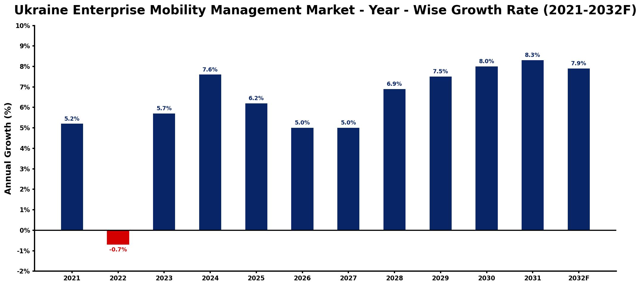 Ukraine Enterprise Mobility Management Market Year-wise Growth Rate and Key Drivers