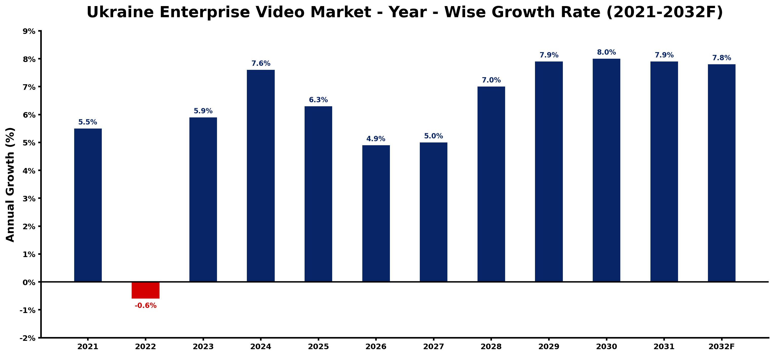 Ukraine Enterprise Video Market Year-wise Growth Rate and Key Drivers