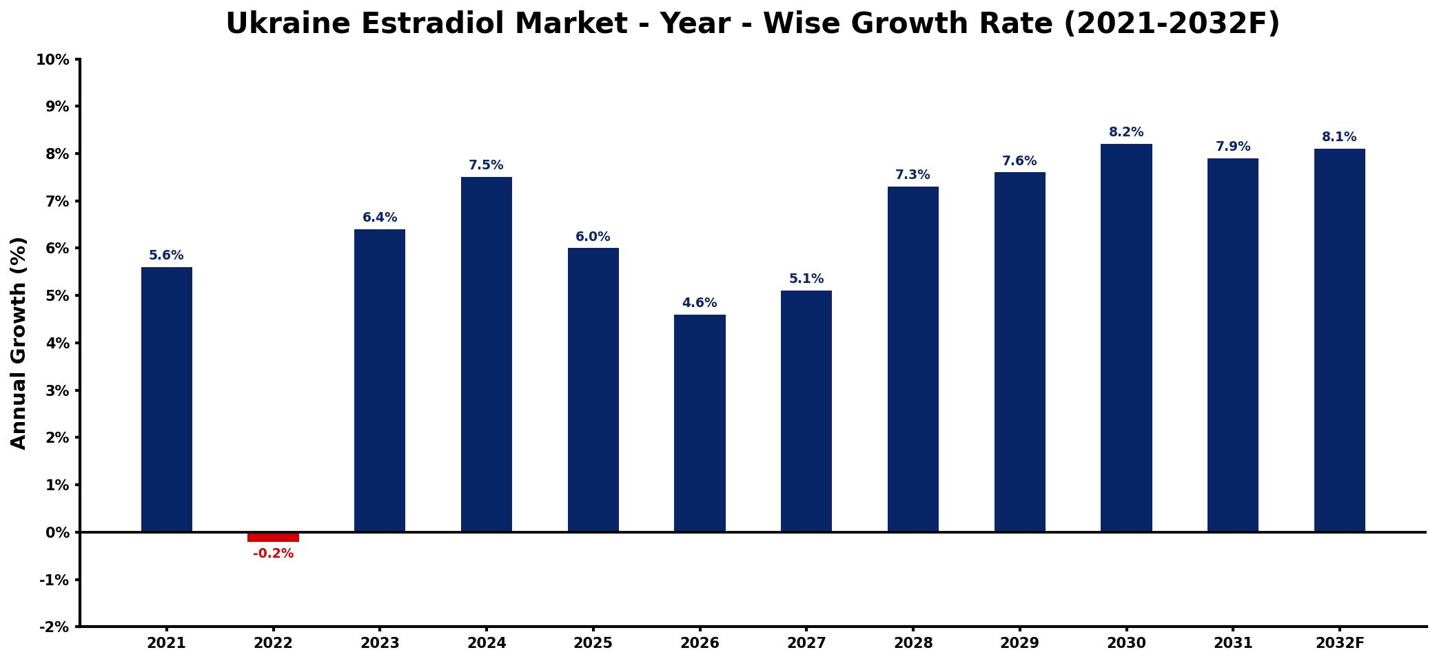 Ukraine Estradiol Market Year-wise Growth Rate and Key Drivers