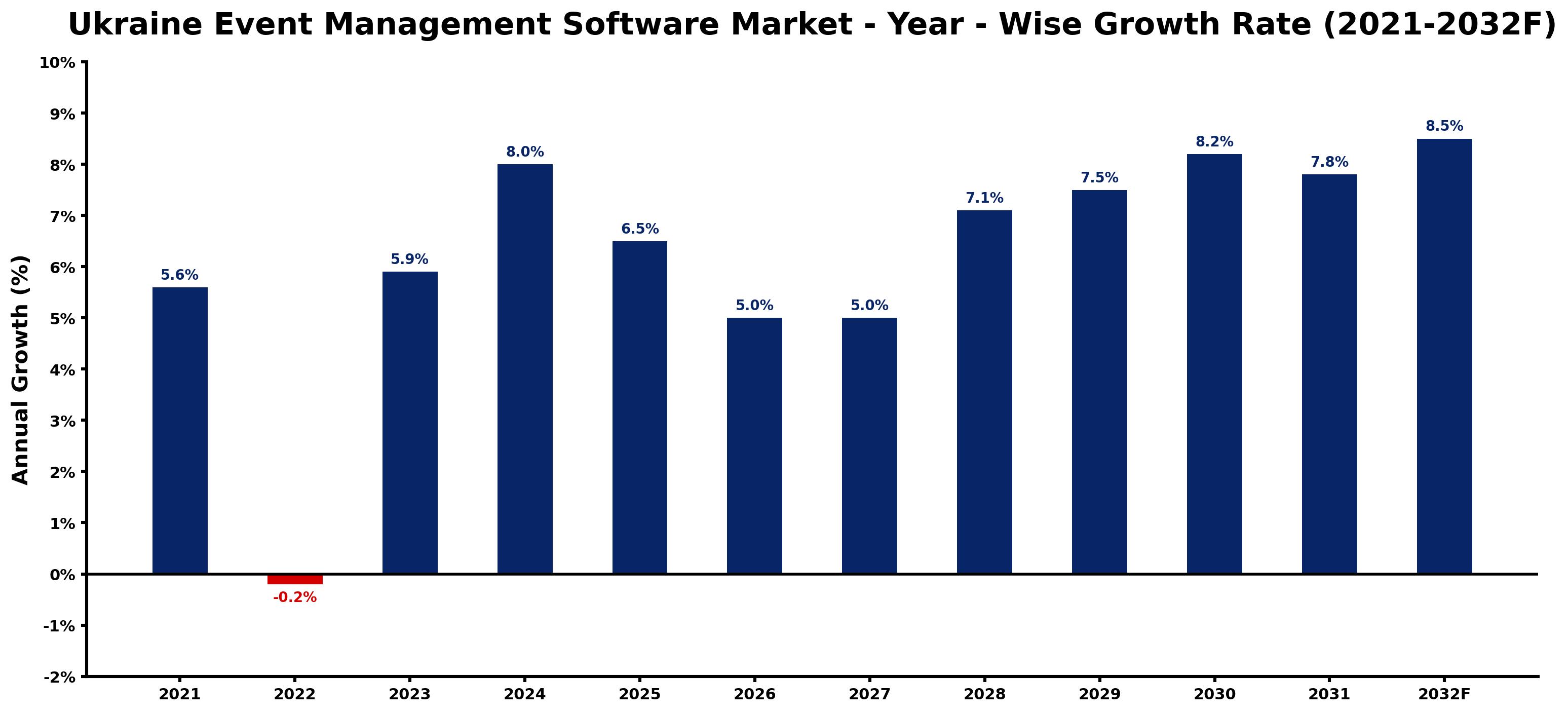 Ukraine Event Management Software Market Year-wise Growth Rate and Key Drivers