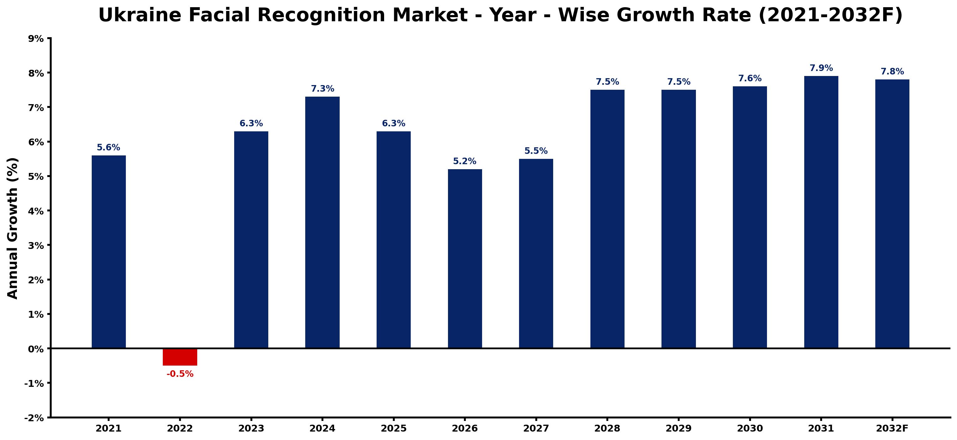 Ukraine Facial Recognition Market Year-wise Growth Rate and Key Drivers