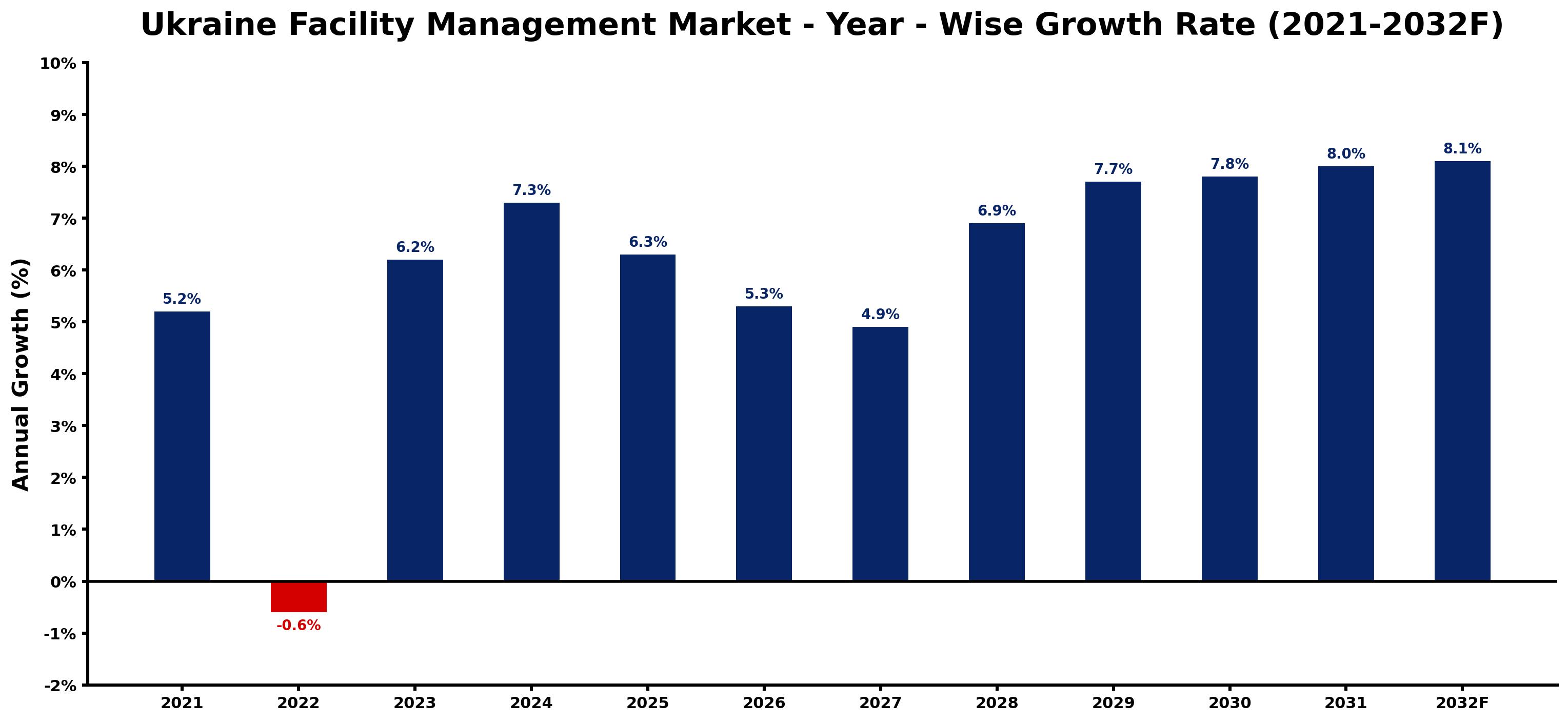 Ukraine Facility Management Market Year-wise Growth Rate and Key Drivers