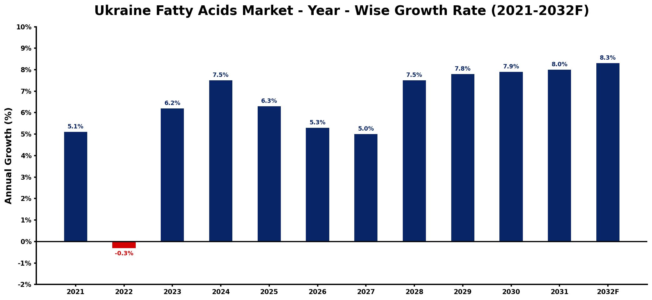 Ukraine Fatty Acids Market Year-wise Growth Rate and Key Drivers