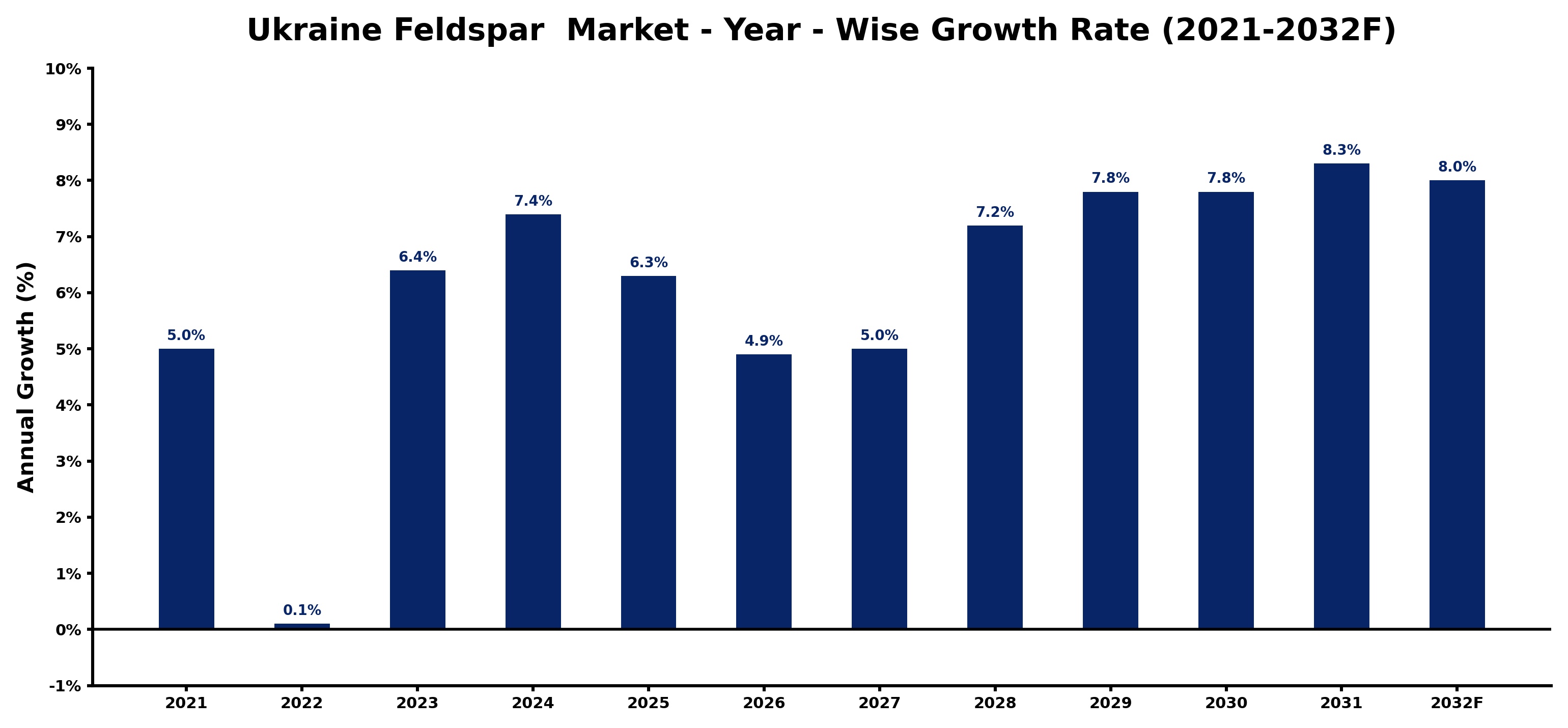 Ukraine Feldspar  Market Year-wise Growth Rate and Key Drivers