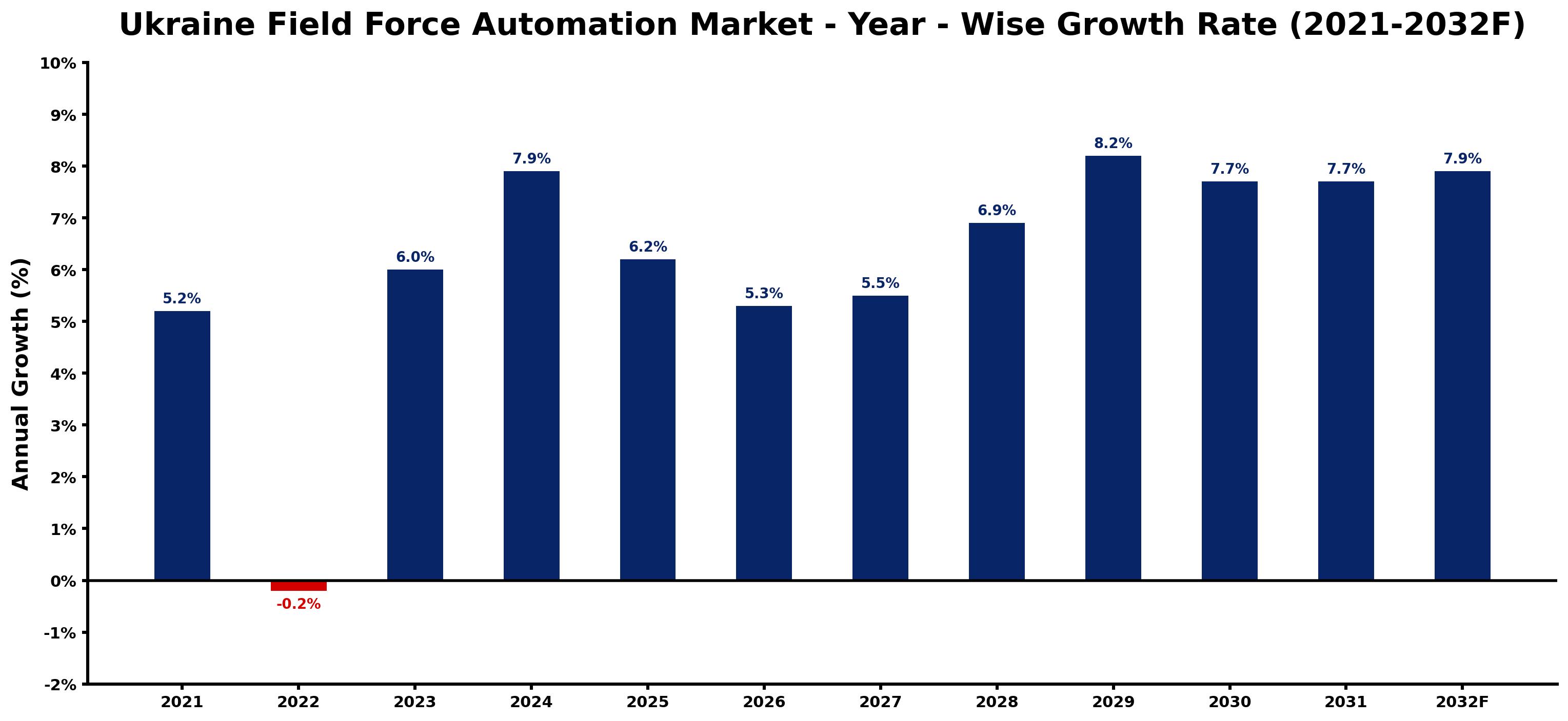 Ukraine Field Force Automation Market Year-wise Growth Rate and Key Drivers