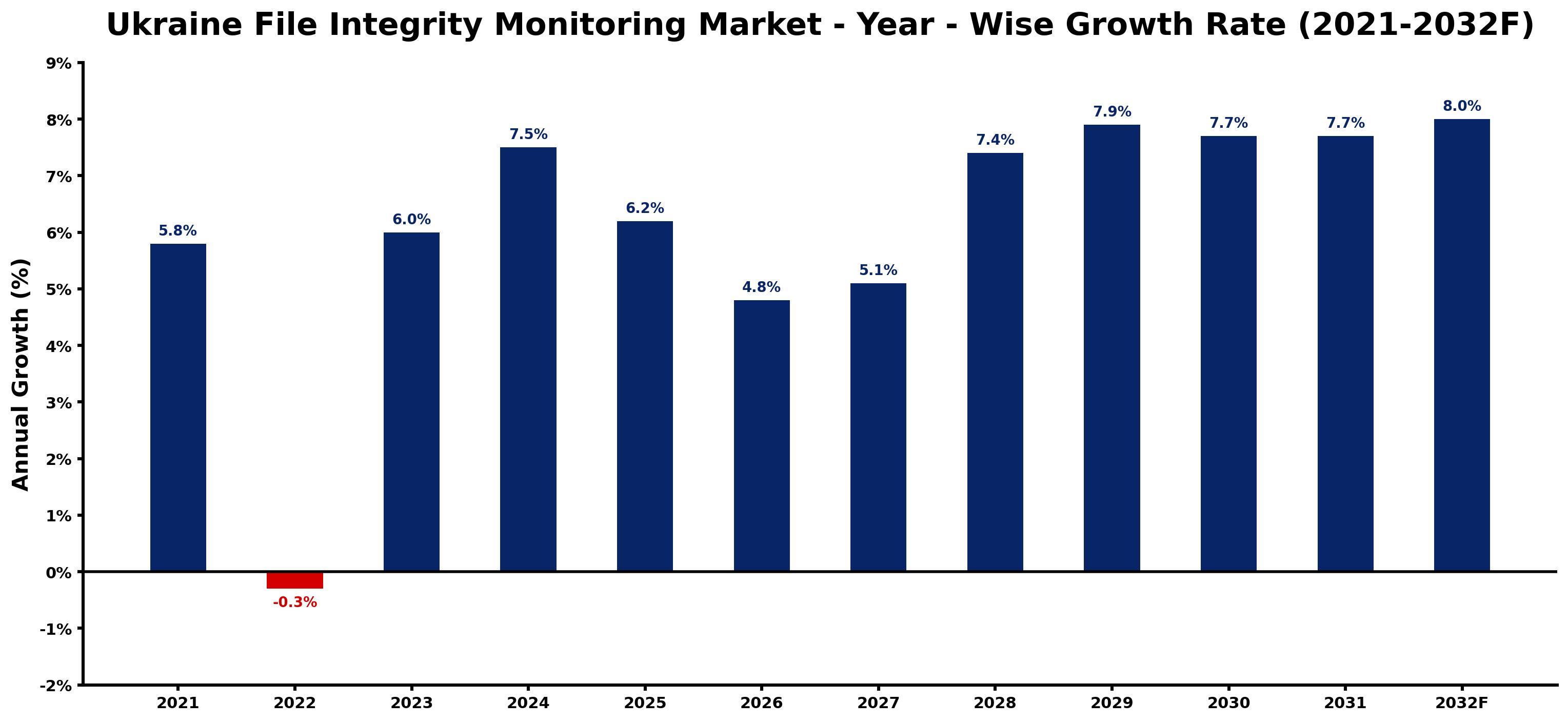 Ukraine File Integrity Monitoring Market Year-wise Growth Rate and Key Drivers