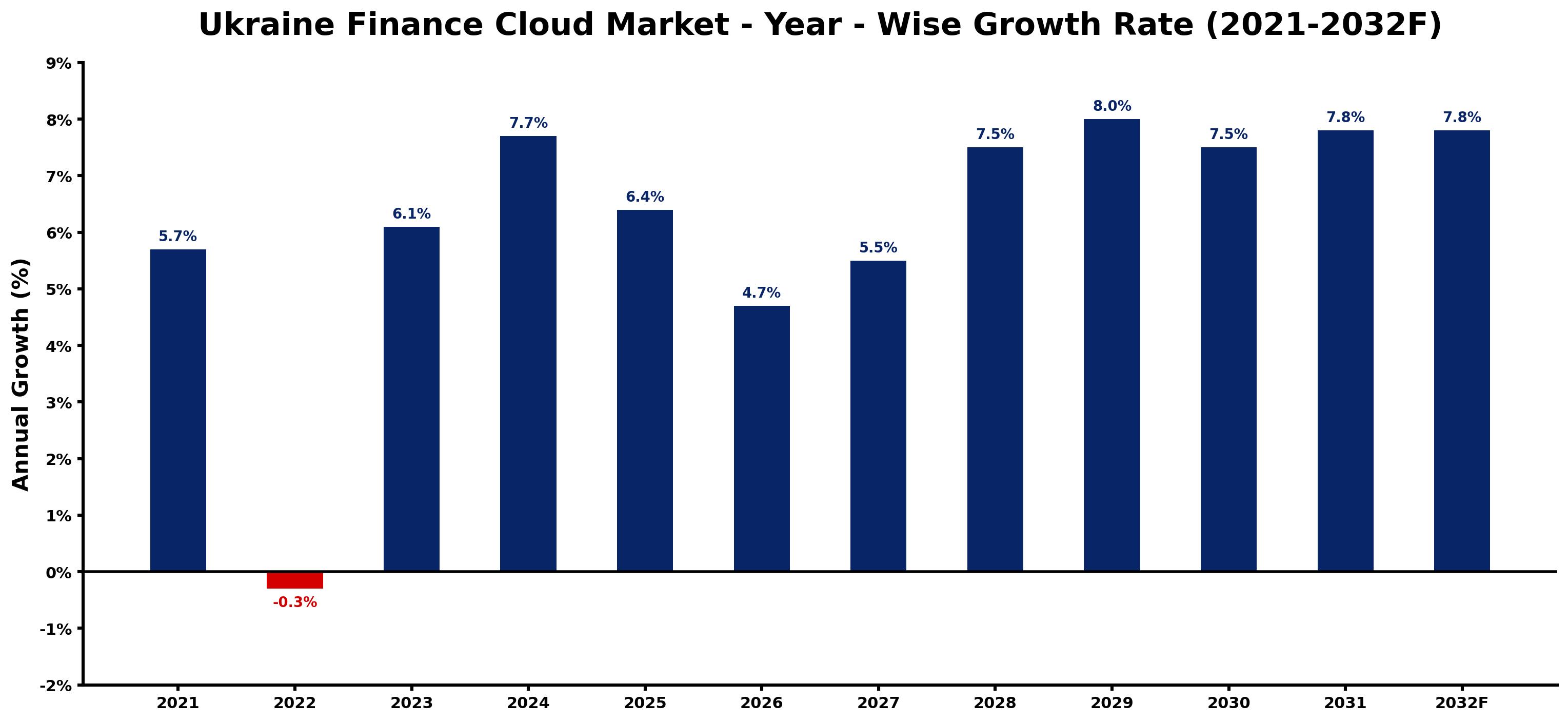 Ukraine Finance Cloud Market Year-wise Growth Rate and Key Drivers