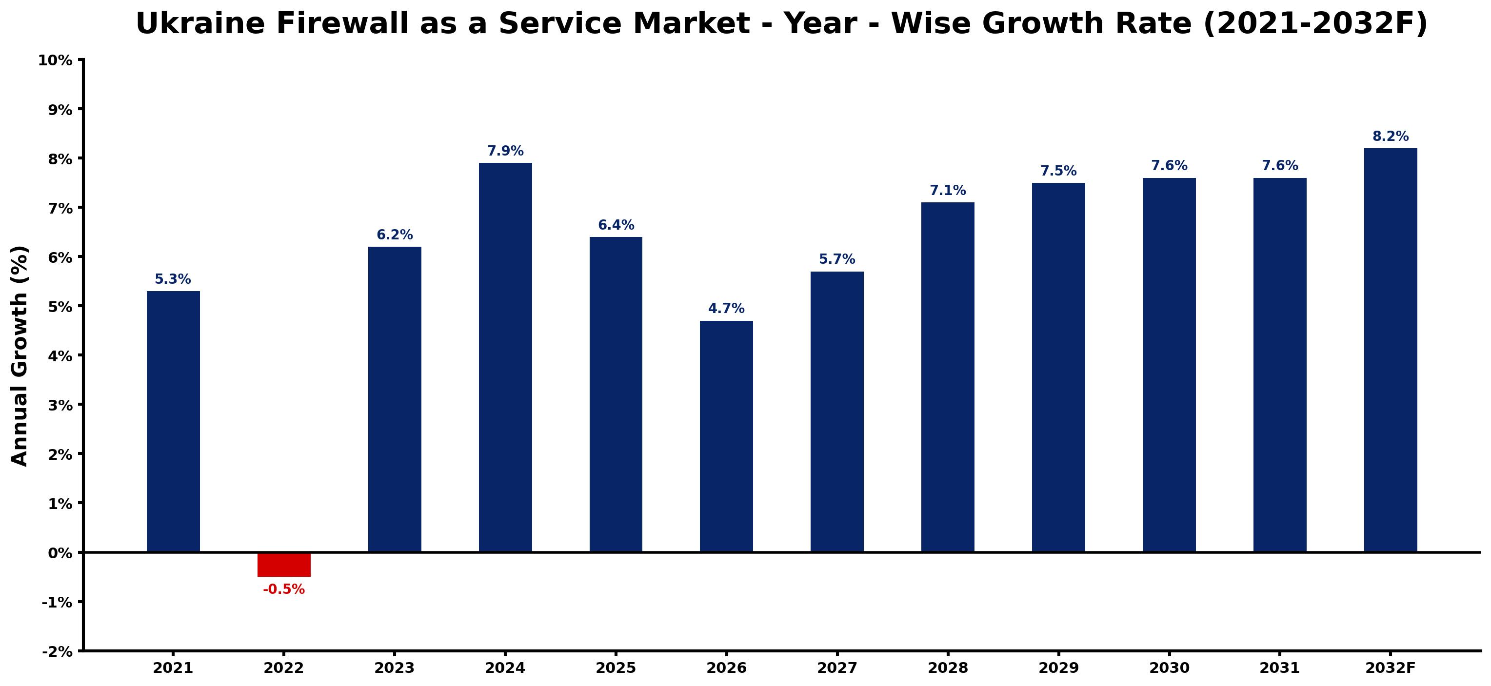Ukraine Firewall as a Service Market Year-wise Growth Rate and Key Drivers