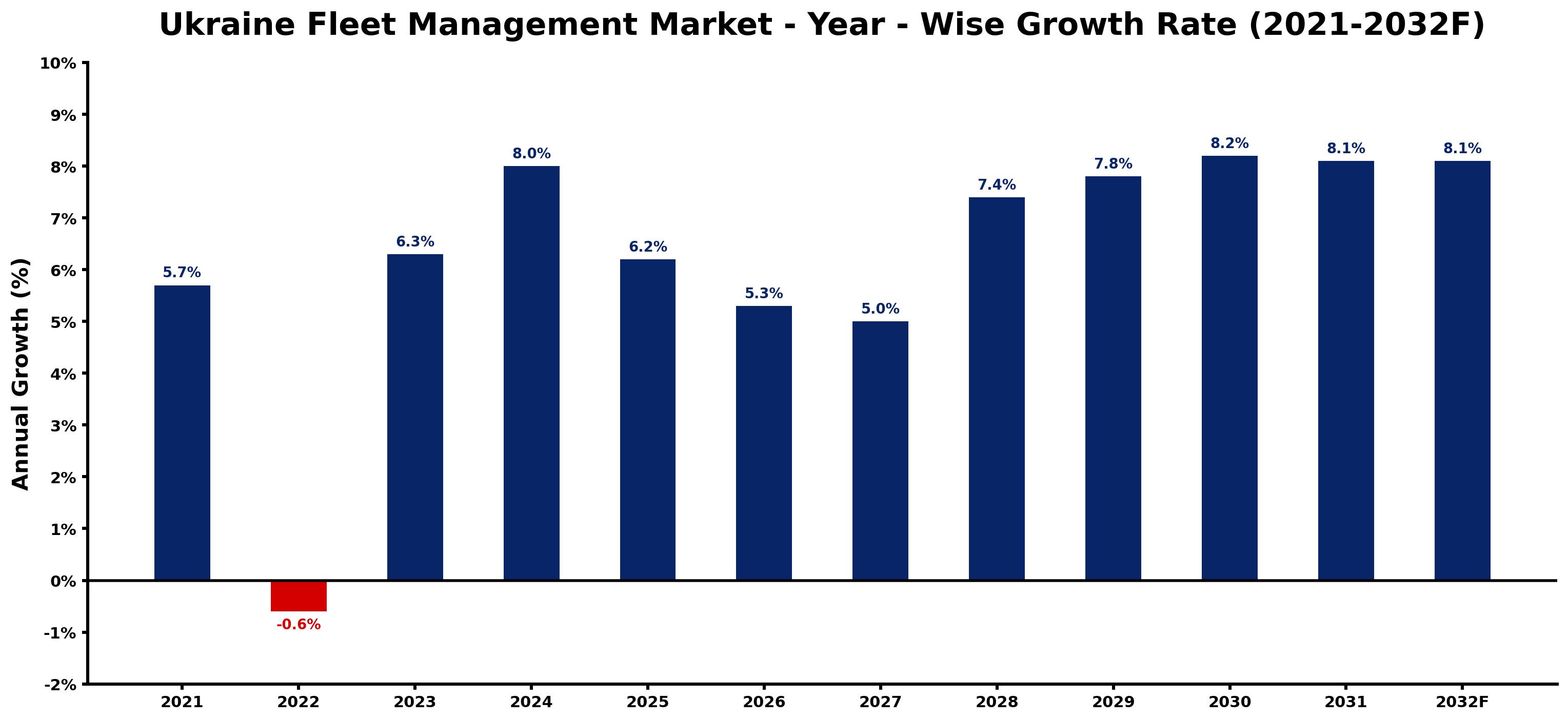 Ukraine Fleet Management Market Year-wise Growth Rate and Key Drivers
