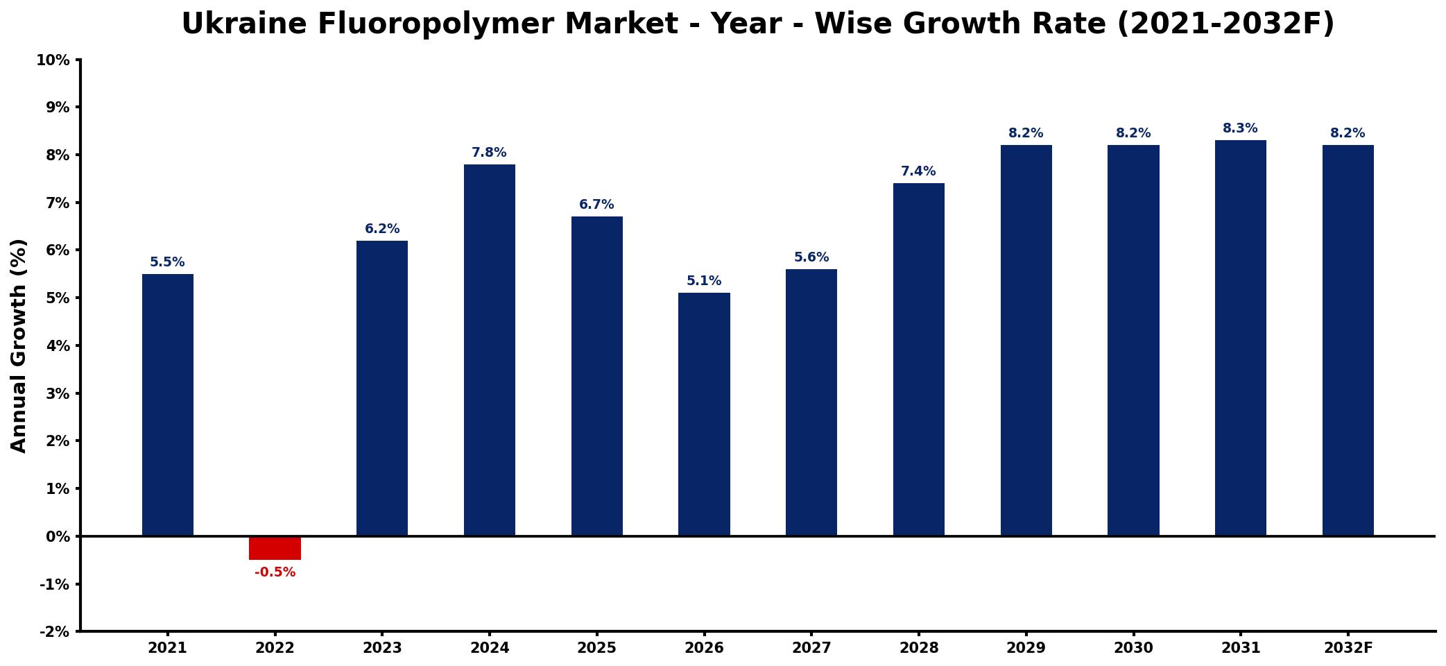 Ukraine Fluoropolymer Market Year-wise Growth Rate and Key Drivers