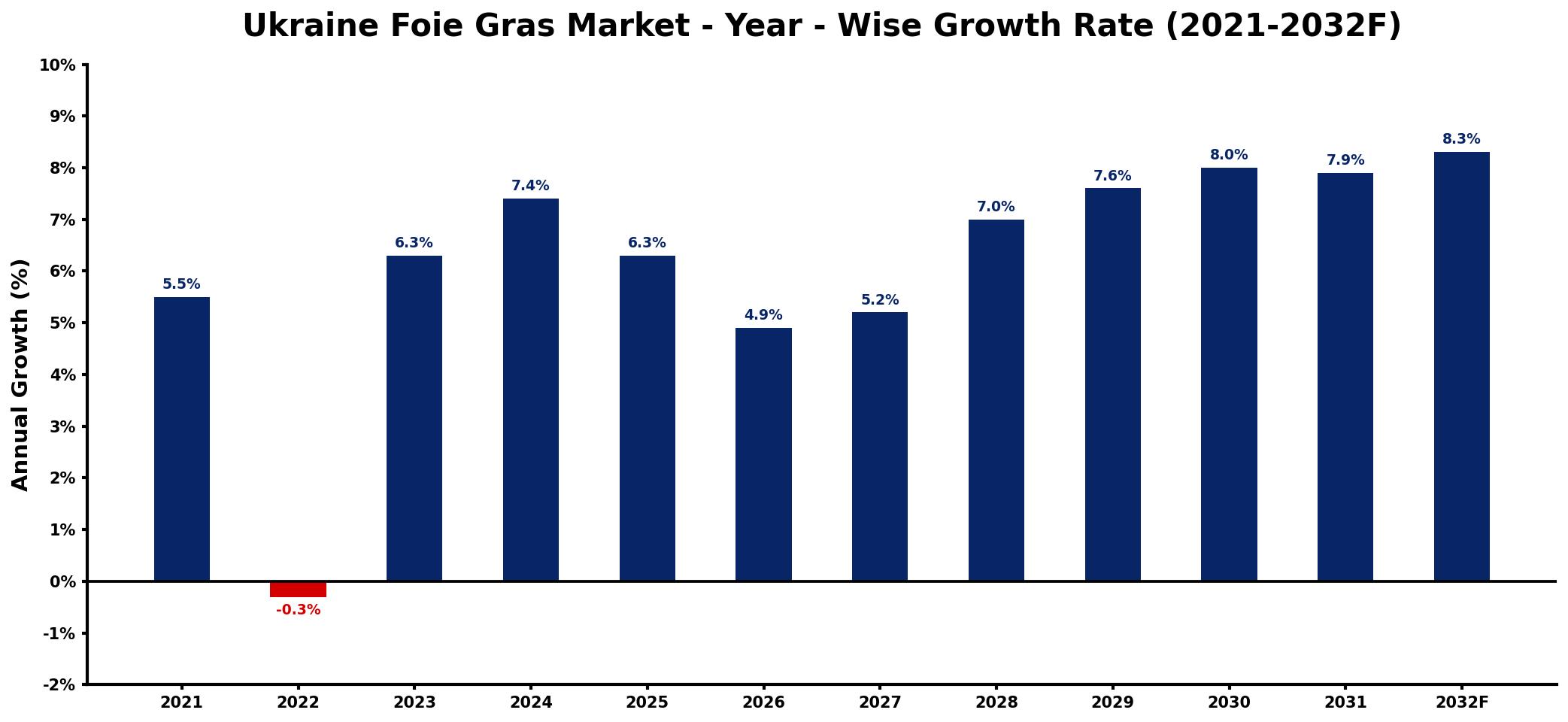 Ukraine Foie Gras Market Year-wise Growth Rate and Key Drivers