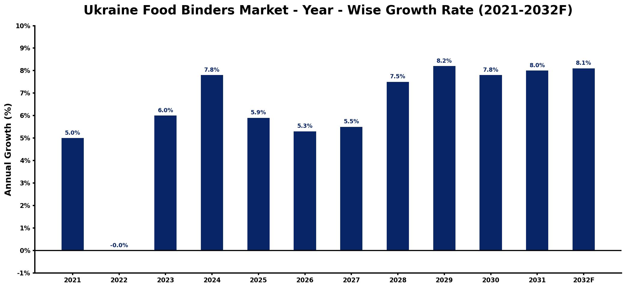 Ukraine Food Binders Market Year-wise Growth Rate and Key Drivers