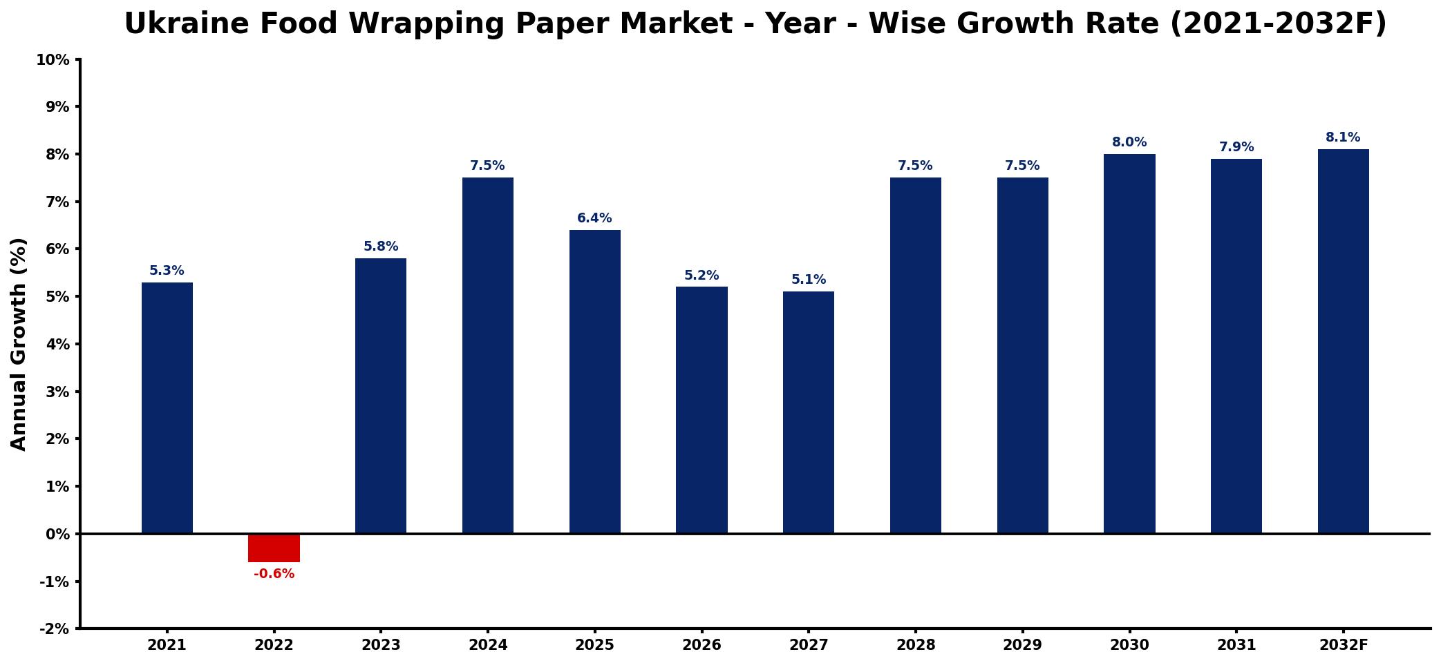 Ukraine Food Wrapping Paper Market Year-wise Growth Rate and Key Drivers