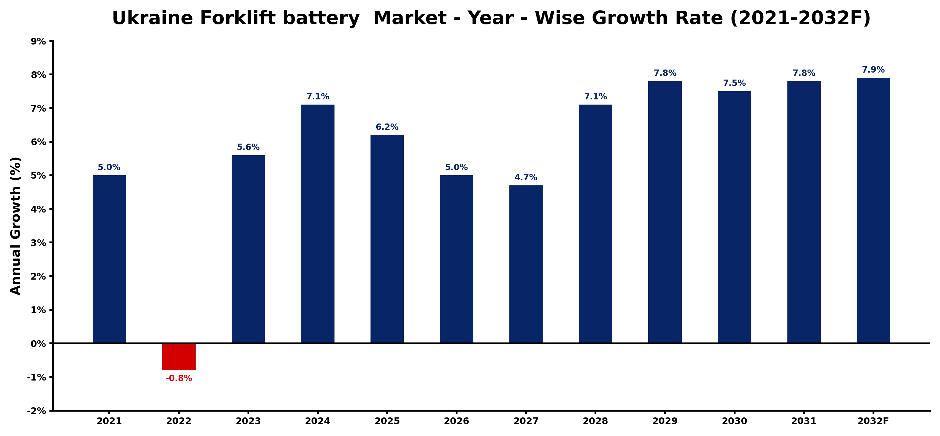 Ukraine Forklift battery Market Year-wise Growth Rate and Key Drivers