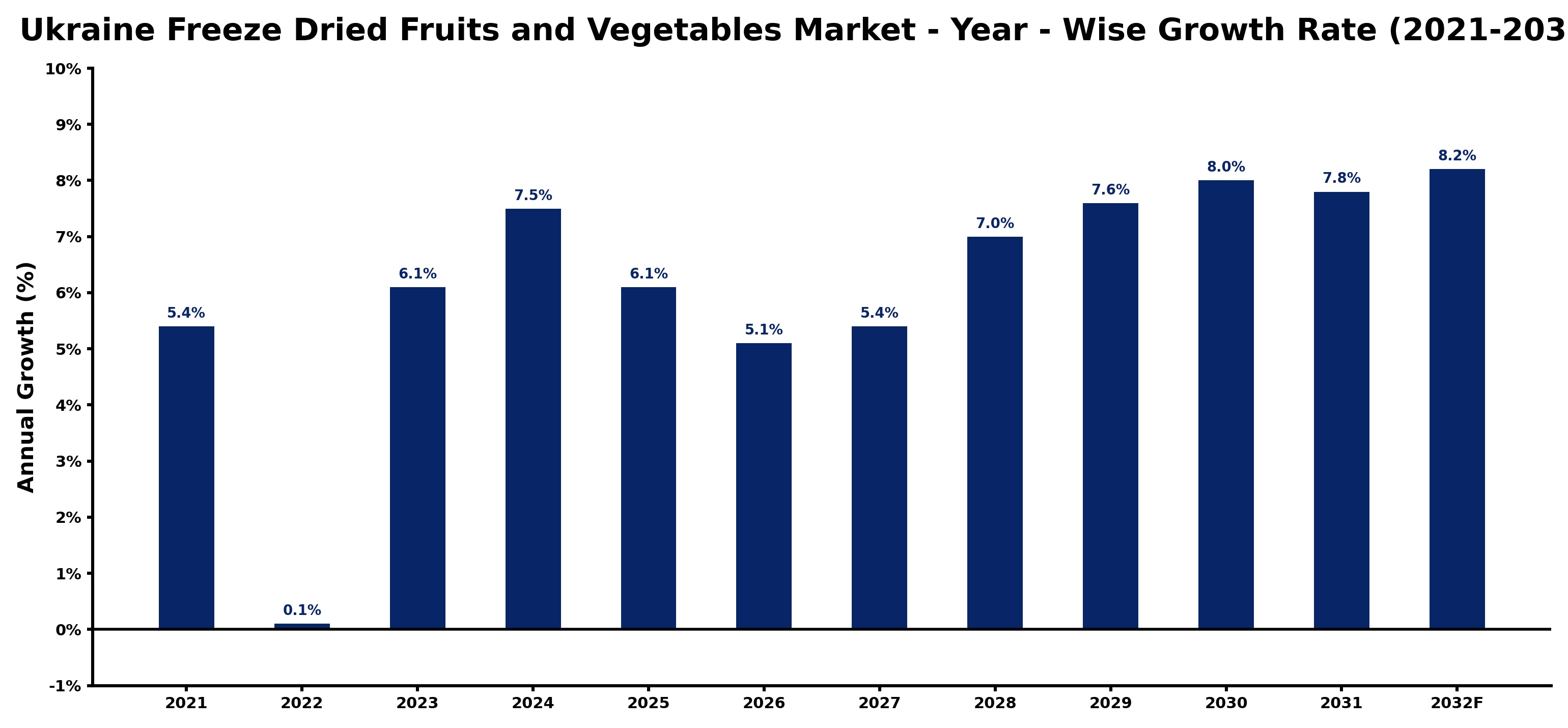 Ukraine Freeze Dried Fruits and Vegetables Market Year-wise Growth Rate and Key Drivers