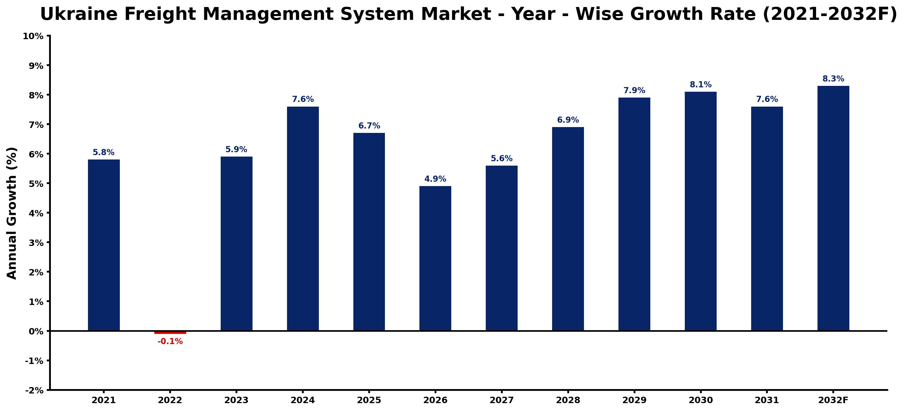 Ukraine Freight Management System Market Year-wise Growth Rate and Key Drivers
