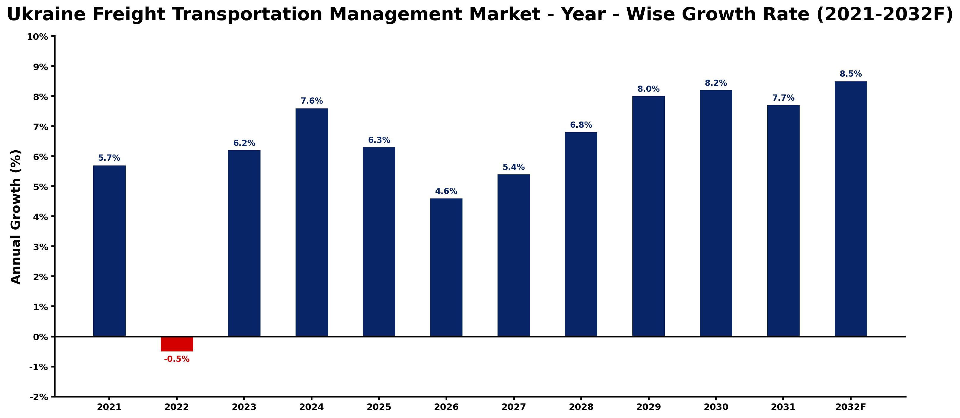 Ukraine Freight Transportation Management Market Year-wise Growth Rate and Key Drivers